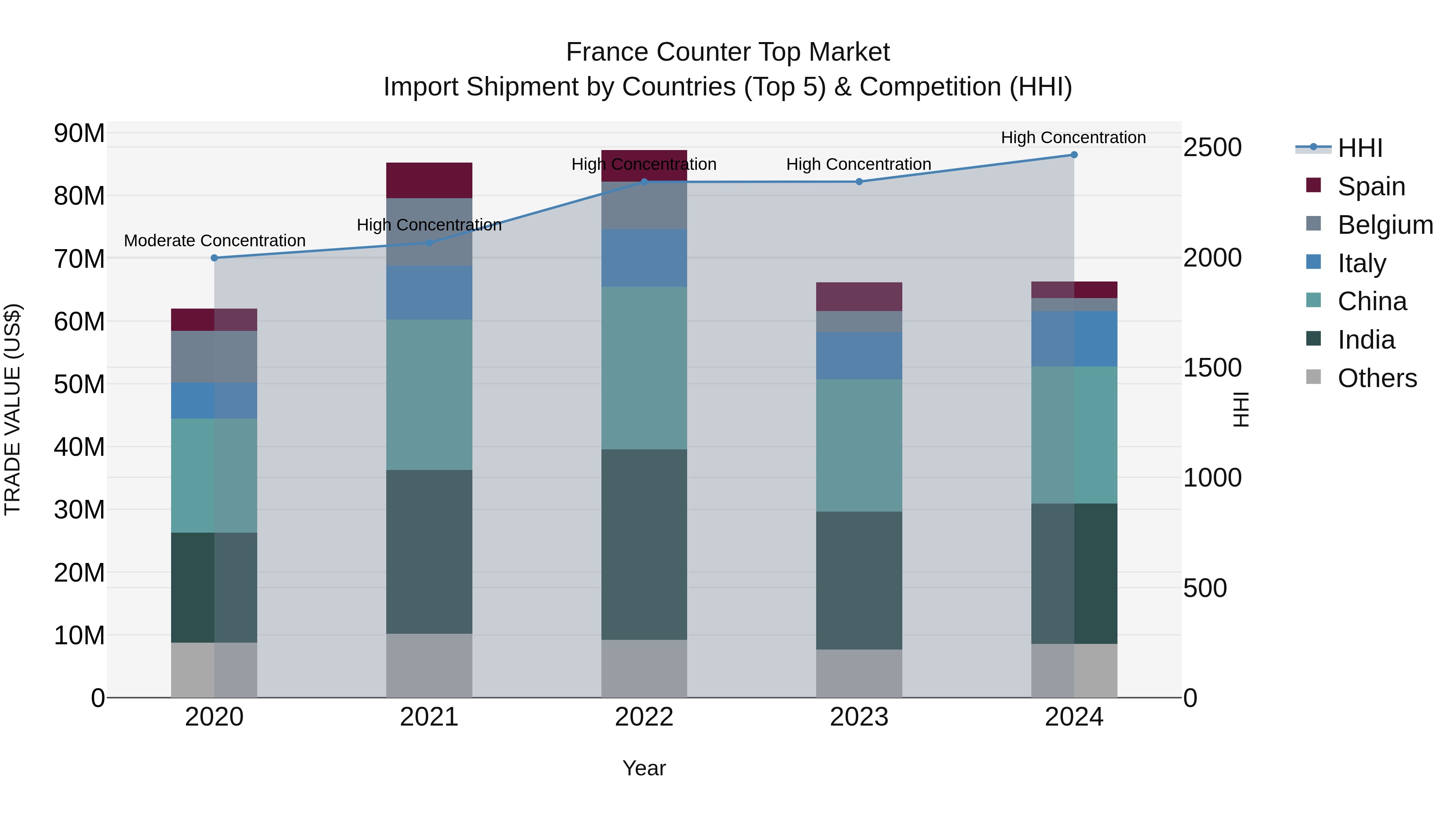 France Counter Top Market Top 5 Importing Countries and Market Competition (HHI) Analysis