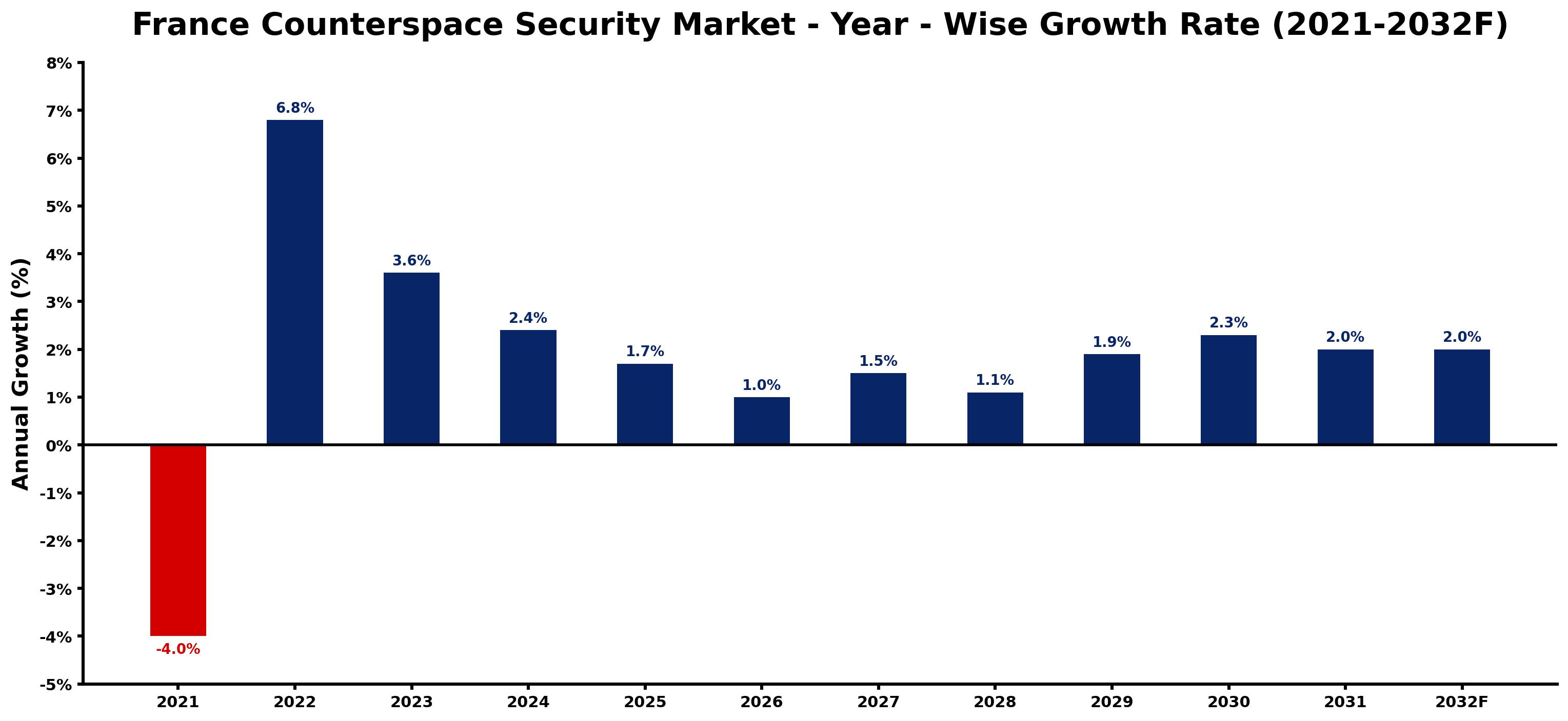 France Counterspace Security Market Year-wise Growth Rate and Key Drivers