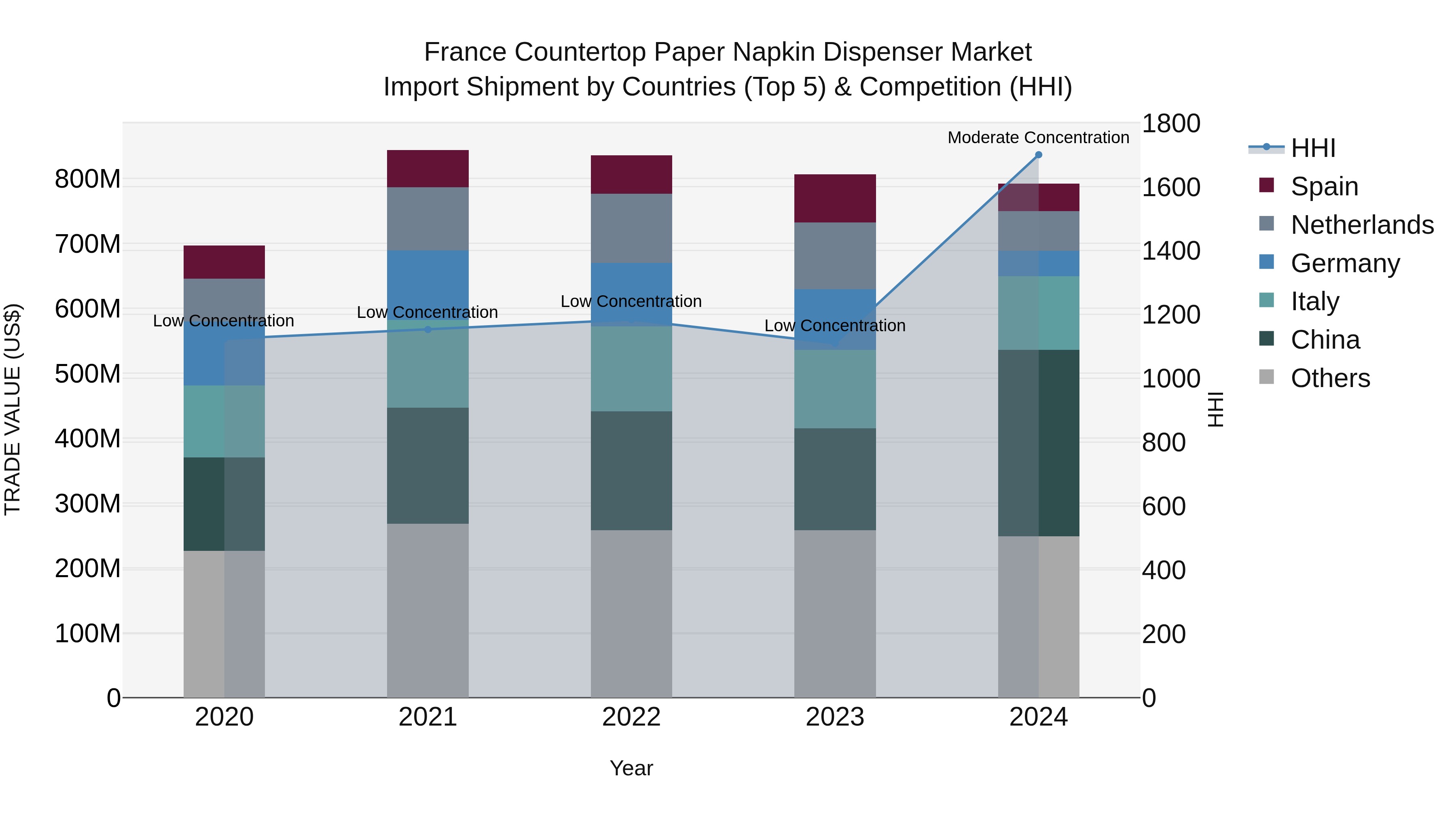 France Countertop Paper Napkin Dispenser Market Top 5 Importing Countries and Market Competition (HHI) Analysis