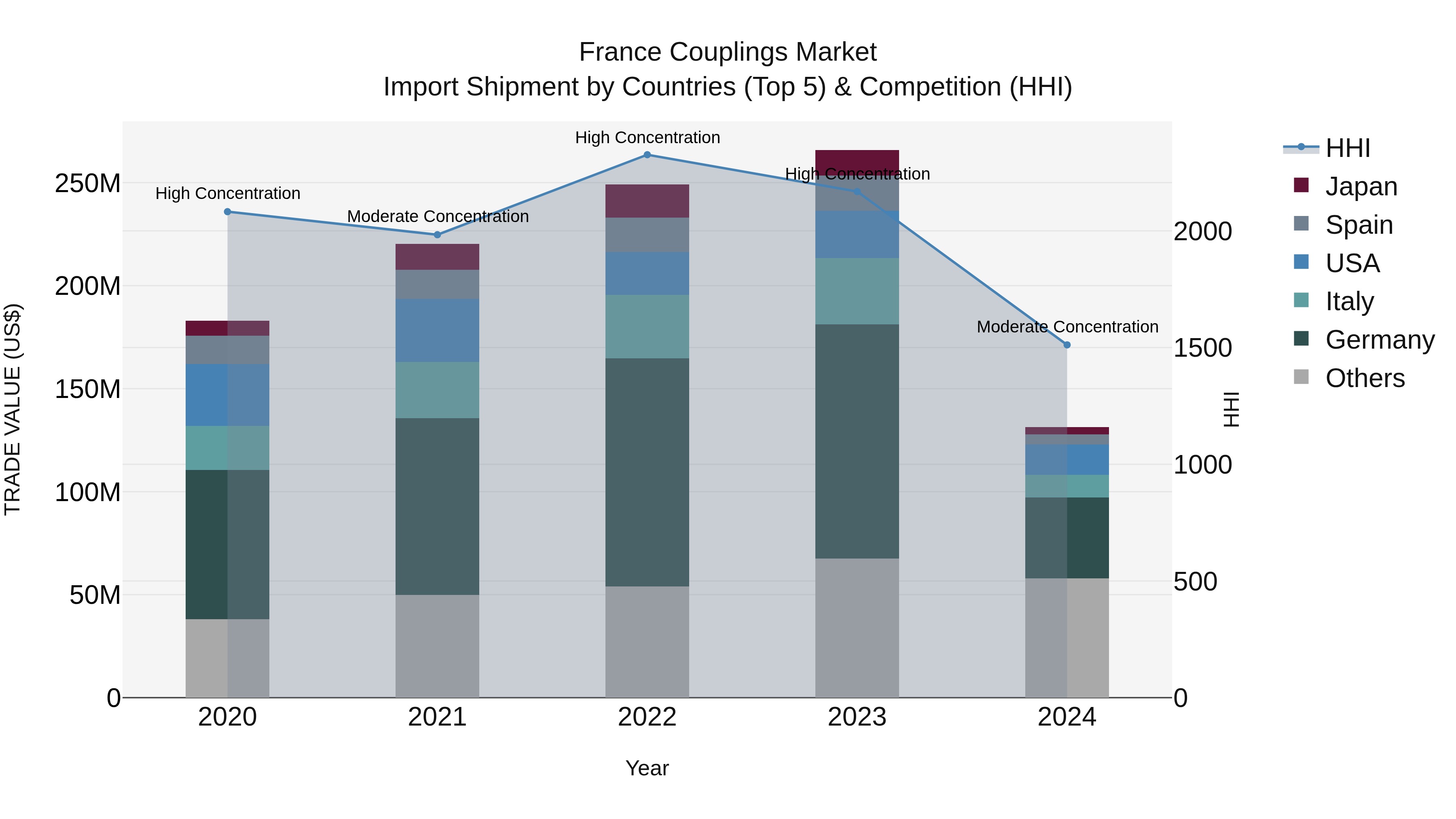 France Couplings Market Top 5 Importing Countries and Market Competition (HHI) Analysis