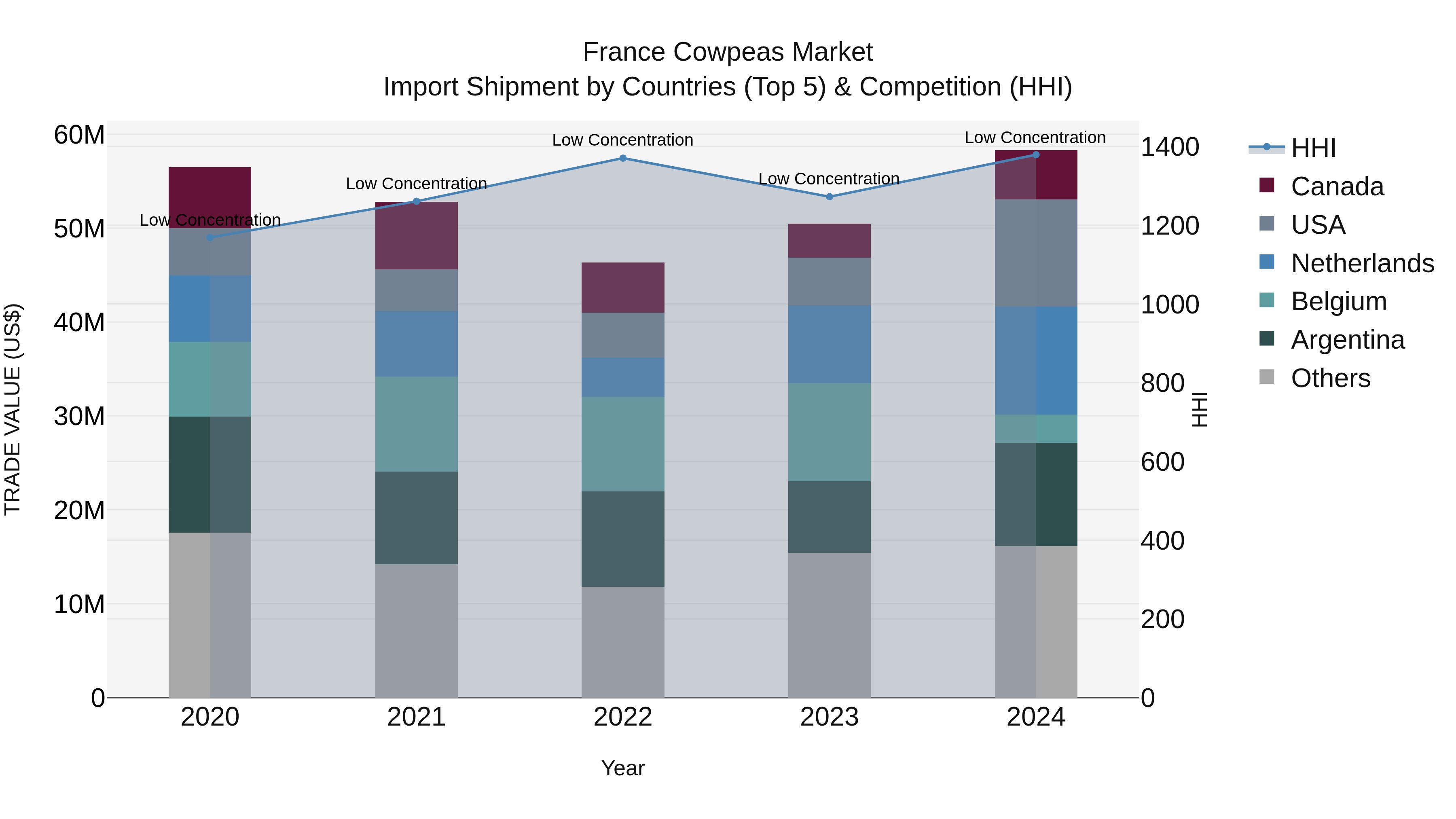 France Cowpeas Market Top 5 Importing Countries and Market Competition (HHI) Analysis