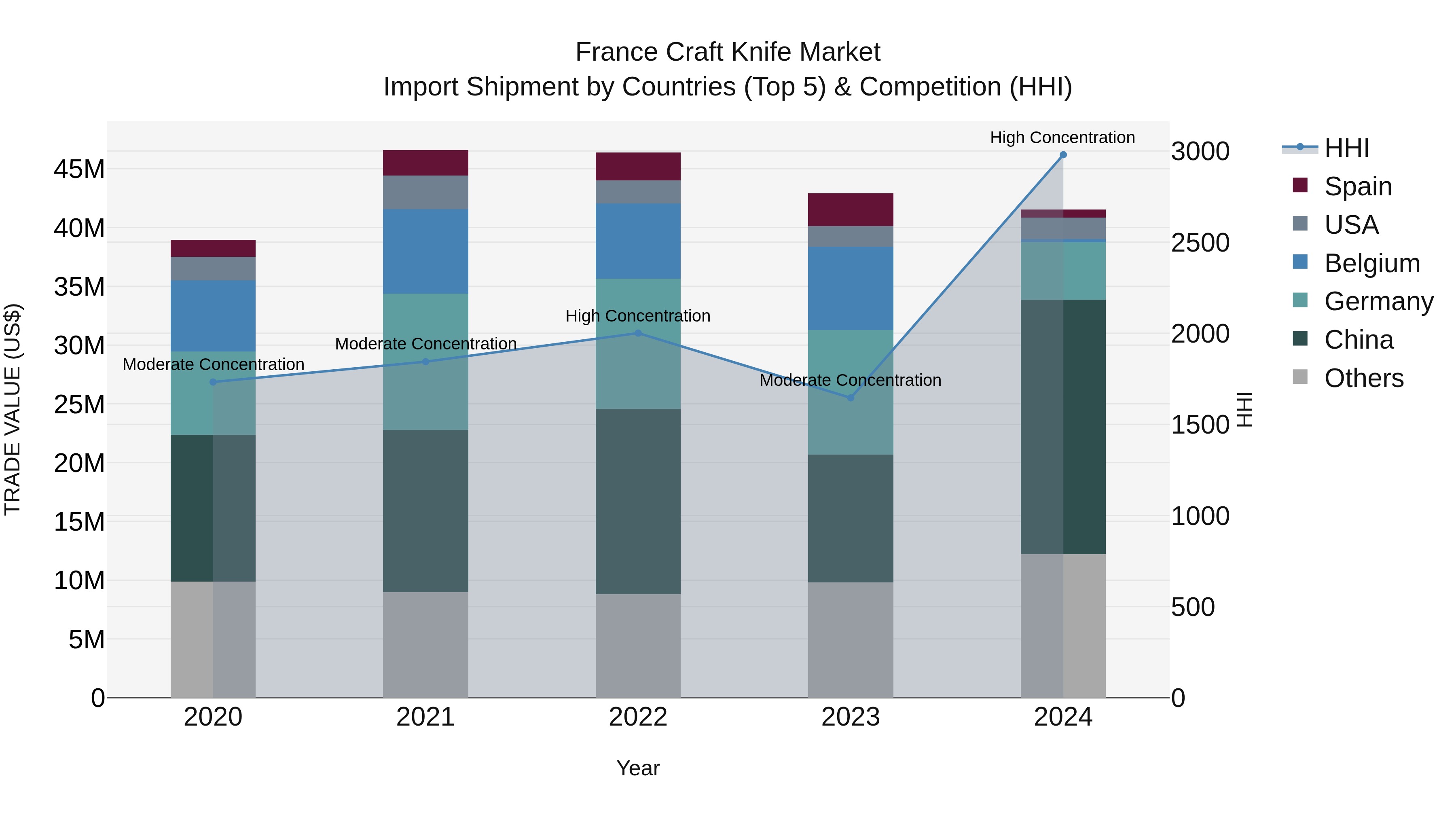 France Craft Knife Market Top 5 Importing Countries and Market Competition (HHI) Analysis