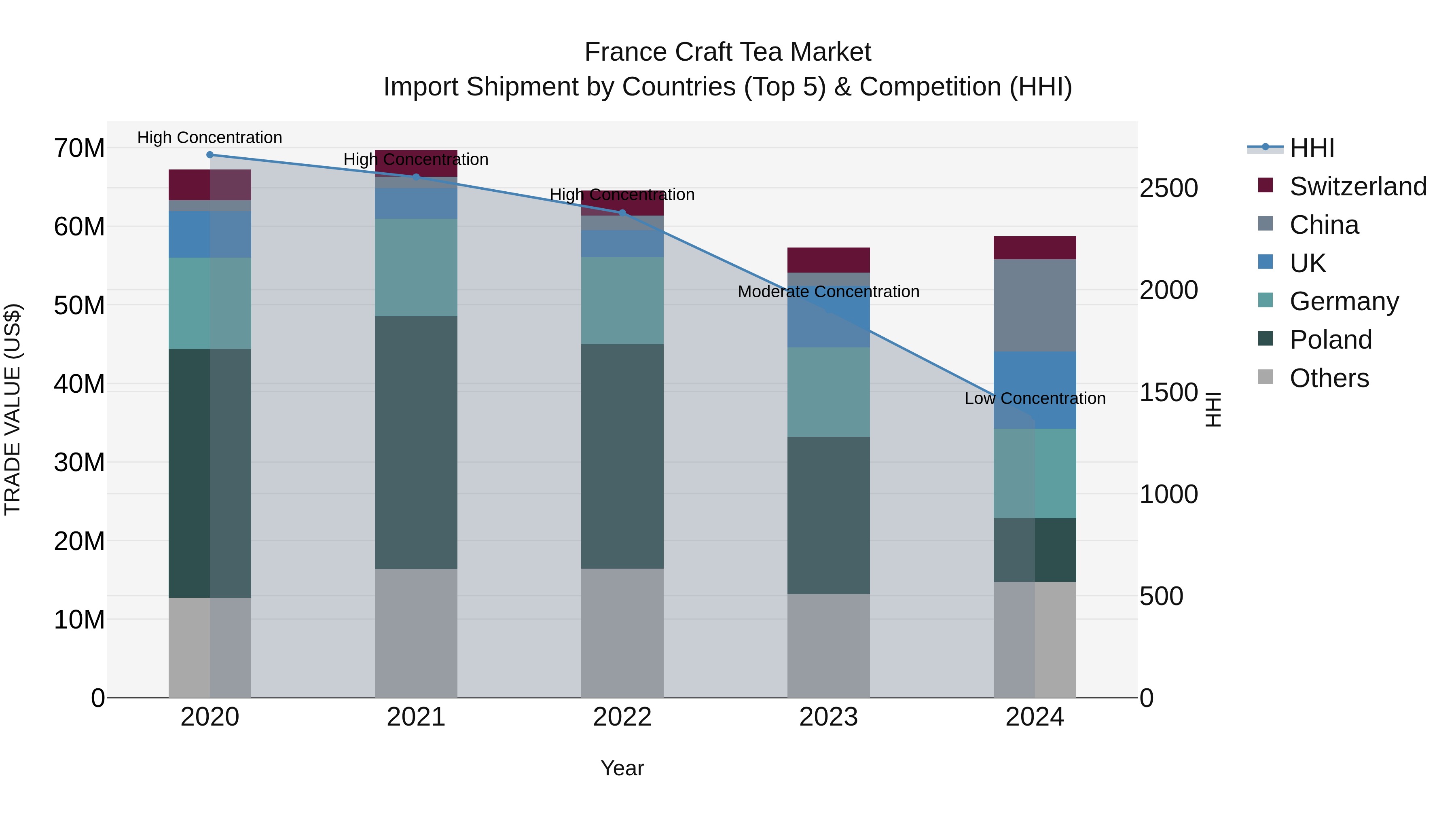 France Craft Tea Market Top 5 Importing Countries and Market Competition (HHI) Analysis