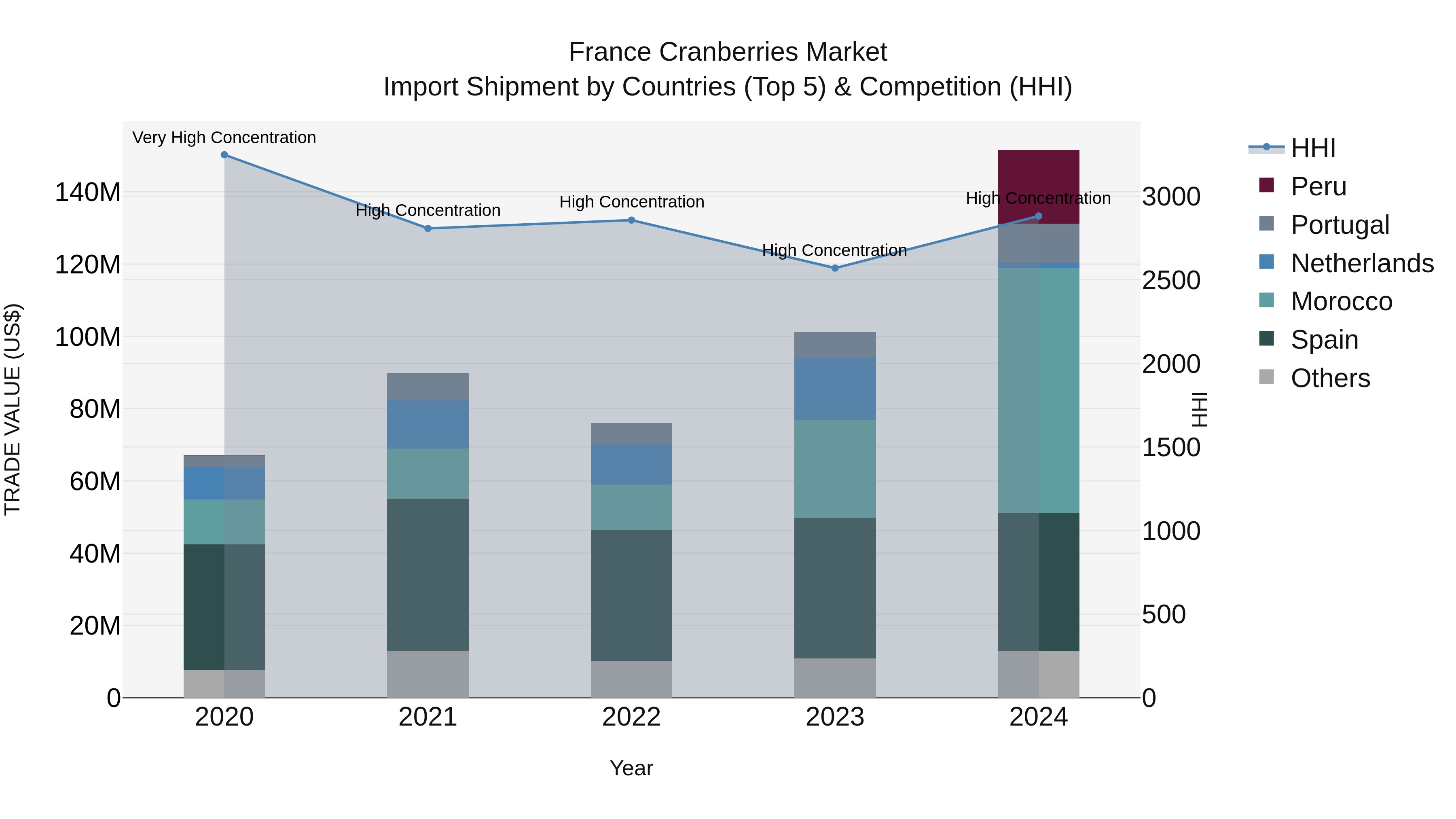 France Cranberries Market Top 5 Importing Countries and Market Competition (HHI) Analysis