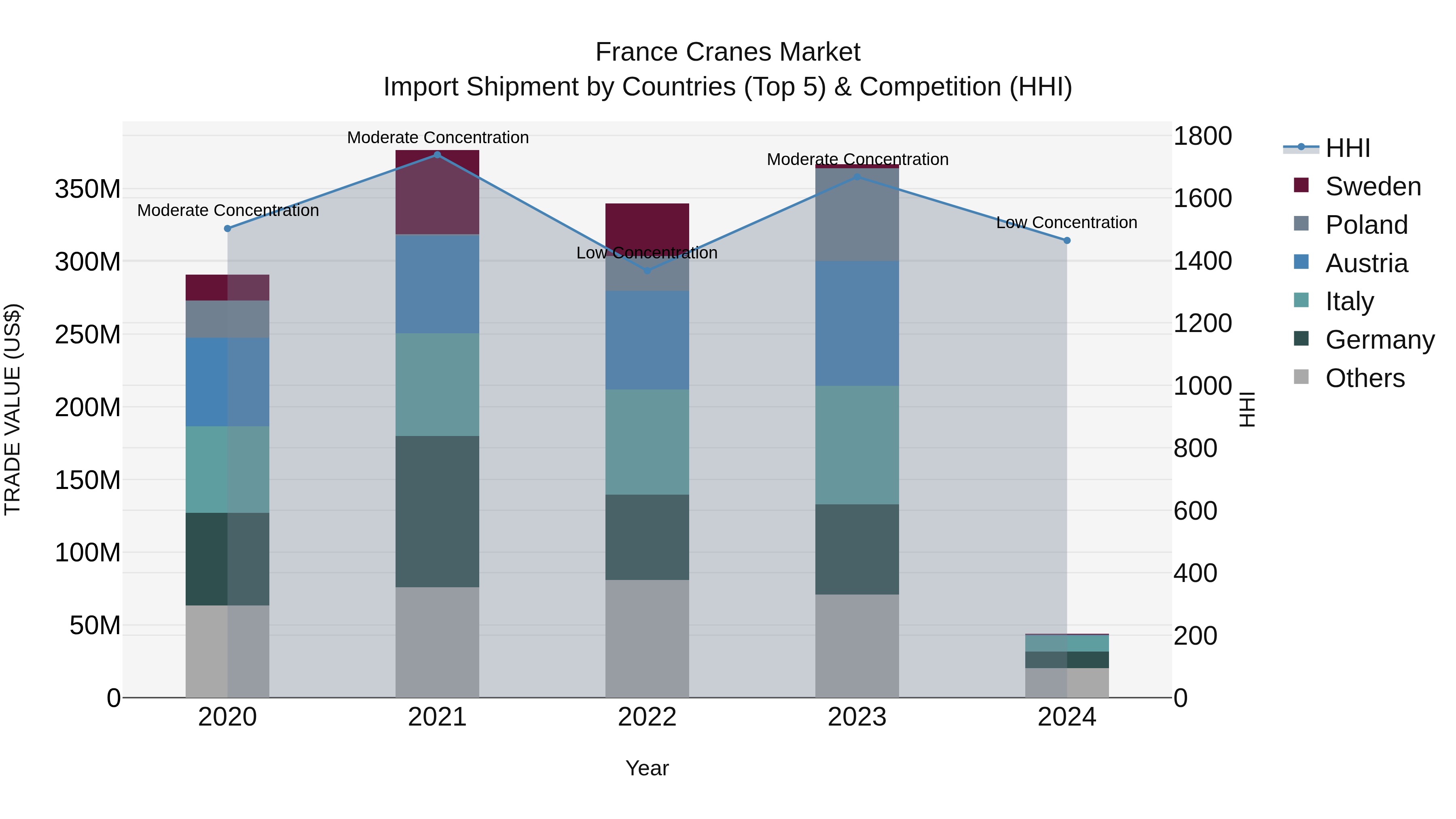 France Cranes Market Top 5 Importing Countries and Market Competition (HHI) Analysis