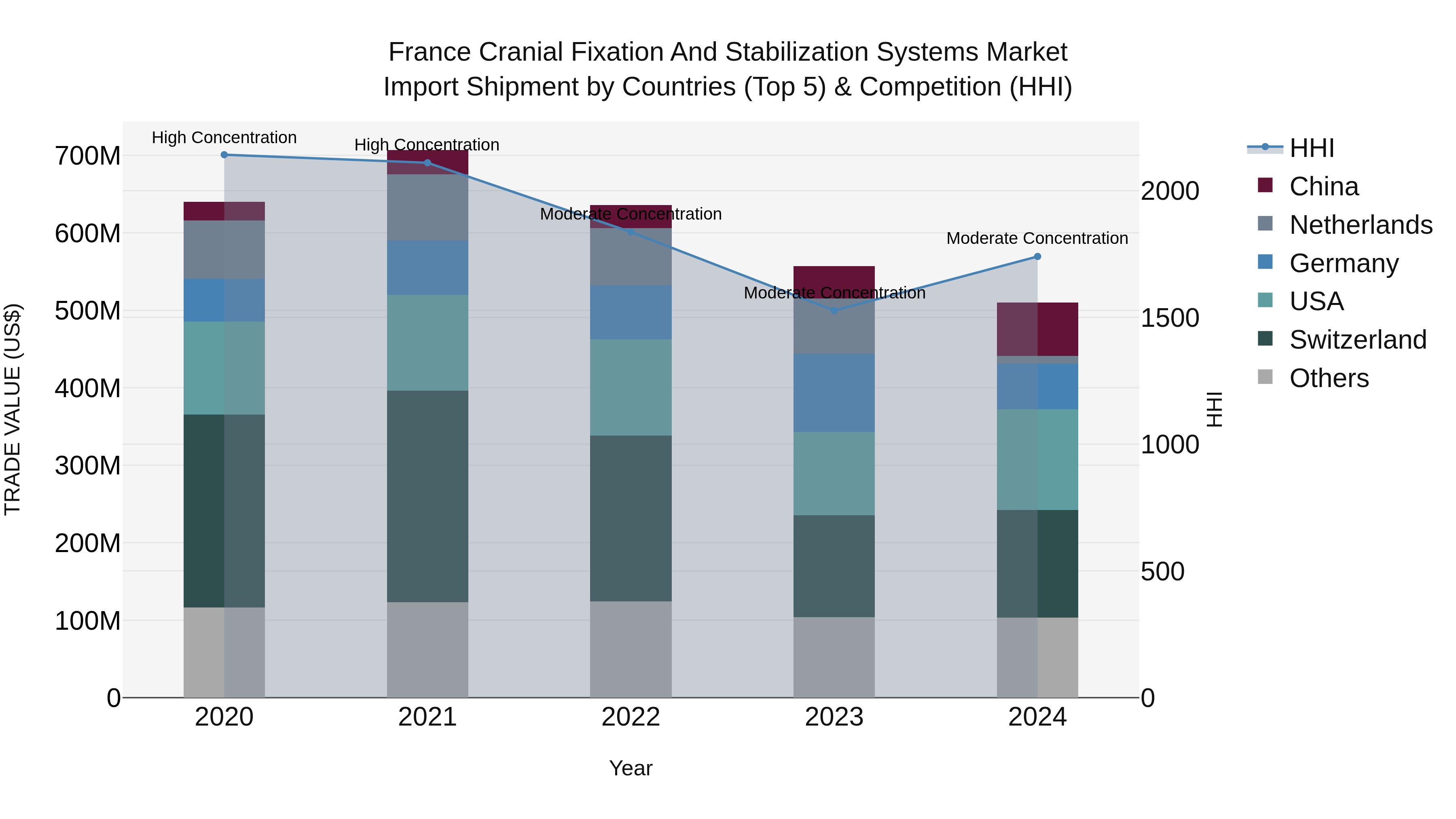 France Cranial Fixation and Stabilization Systems Market Top 5 Importing Countries and Market Competition (HHI) Analysis