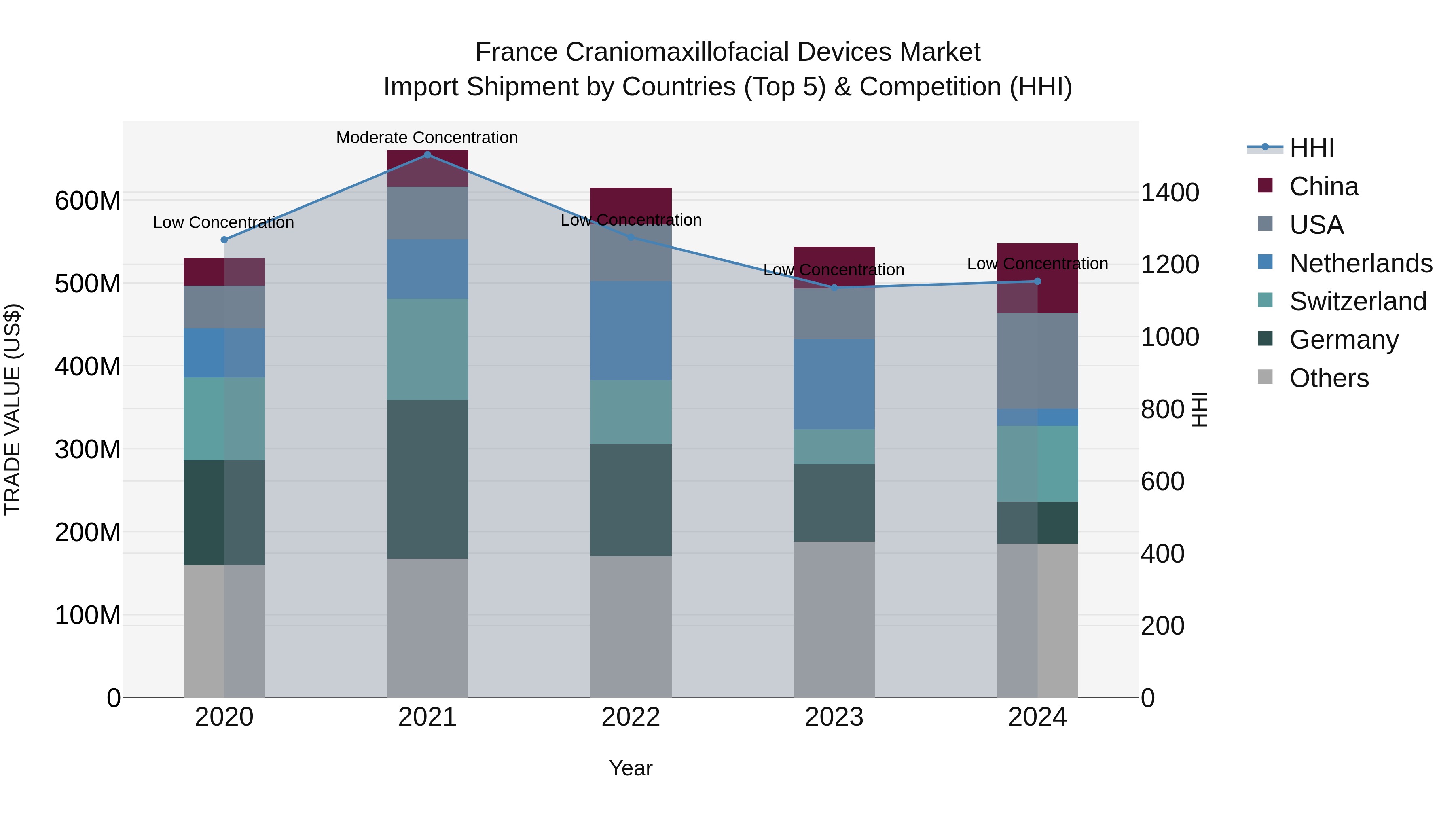 France Craniomaxillofacial Devices Market Top 5 Importing Countries and Market Competition (HHI) Analysis