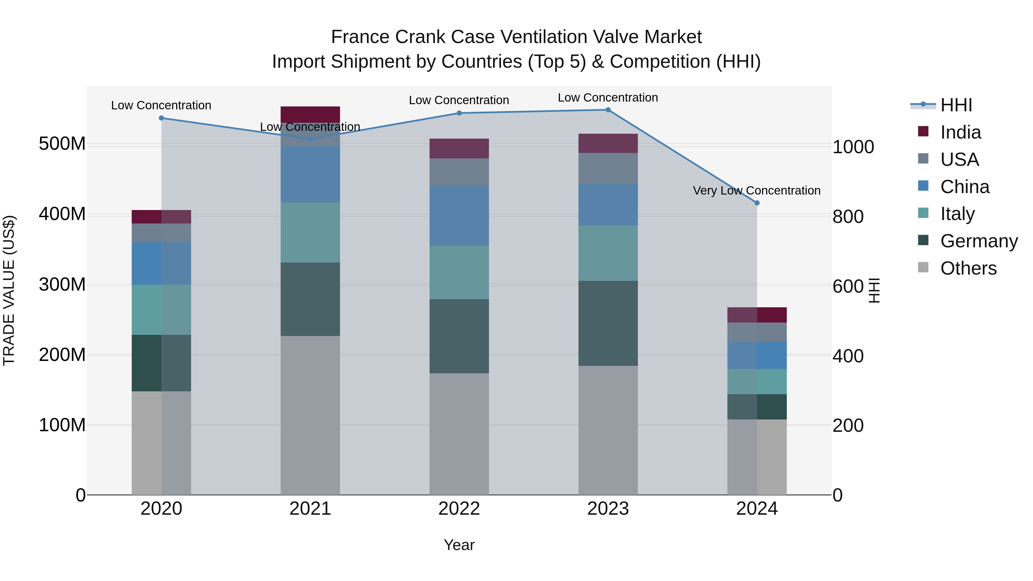 France Crank Case Ventilation Valve Market Top 5 Importing Countries and Market Competition (HHI) Analysis