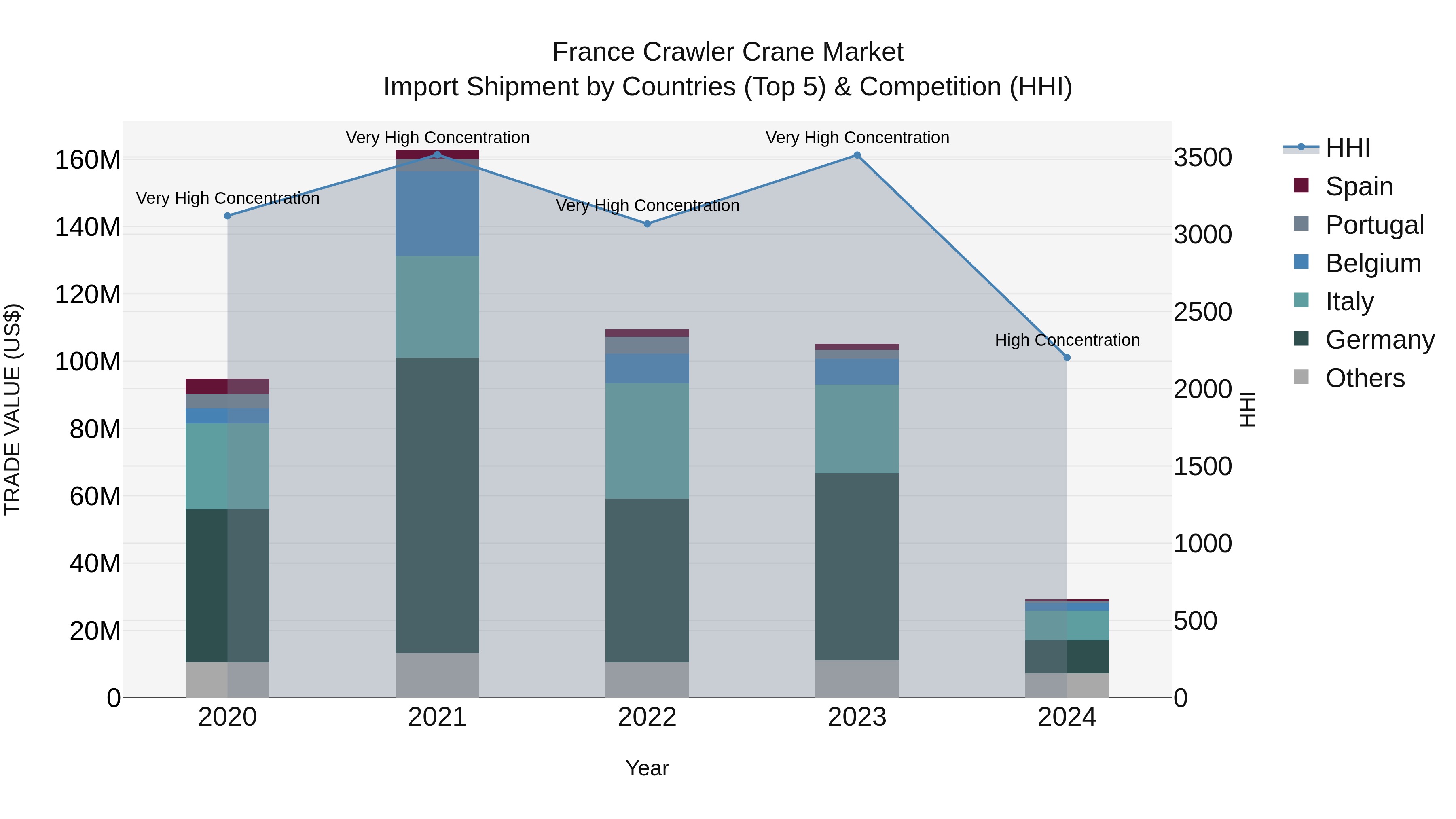 France Crawler Crane Market Top 5 Importing Countries and Market Competition (HHI) Analysis