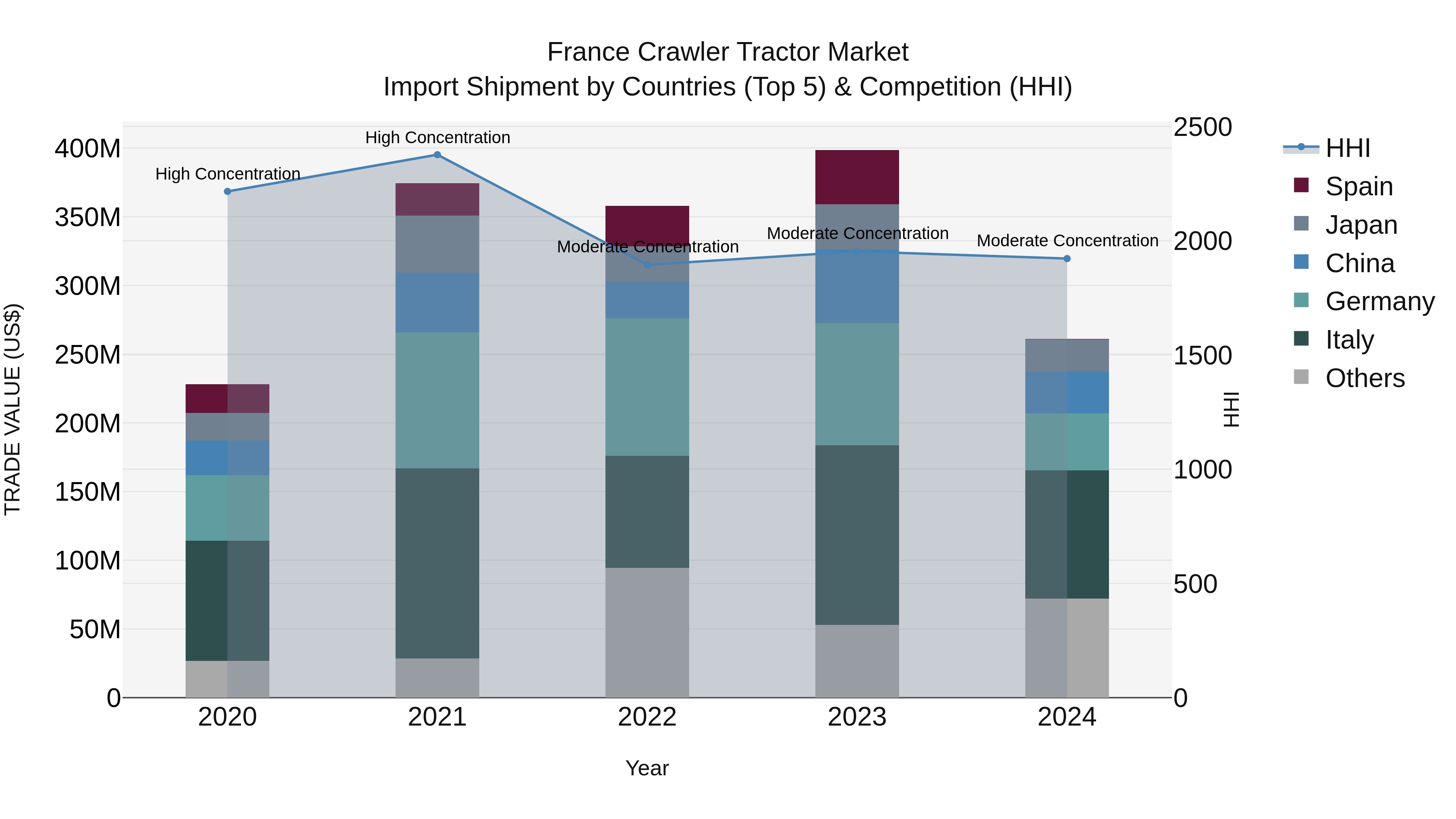 France Crawler Tractor Market Top 5 Importing Countries and Market Competition (HHI) Analysis
