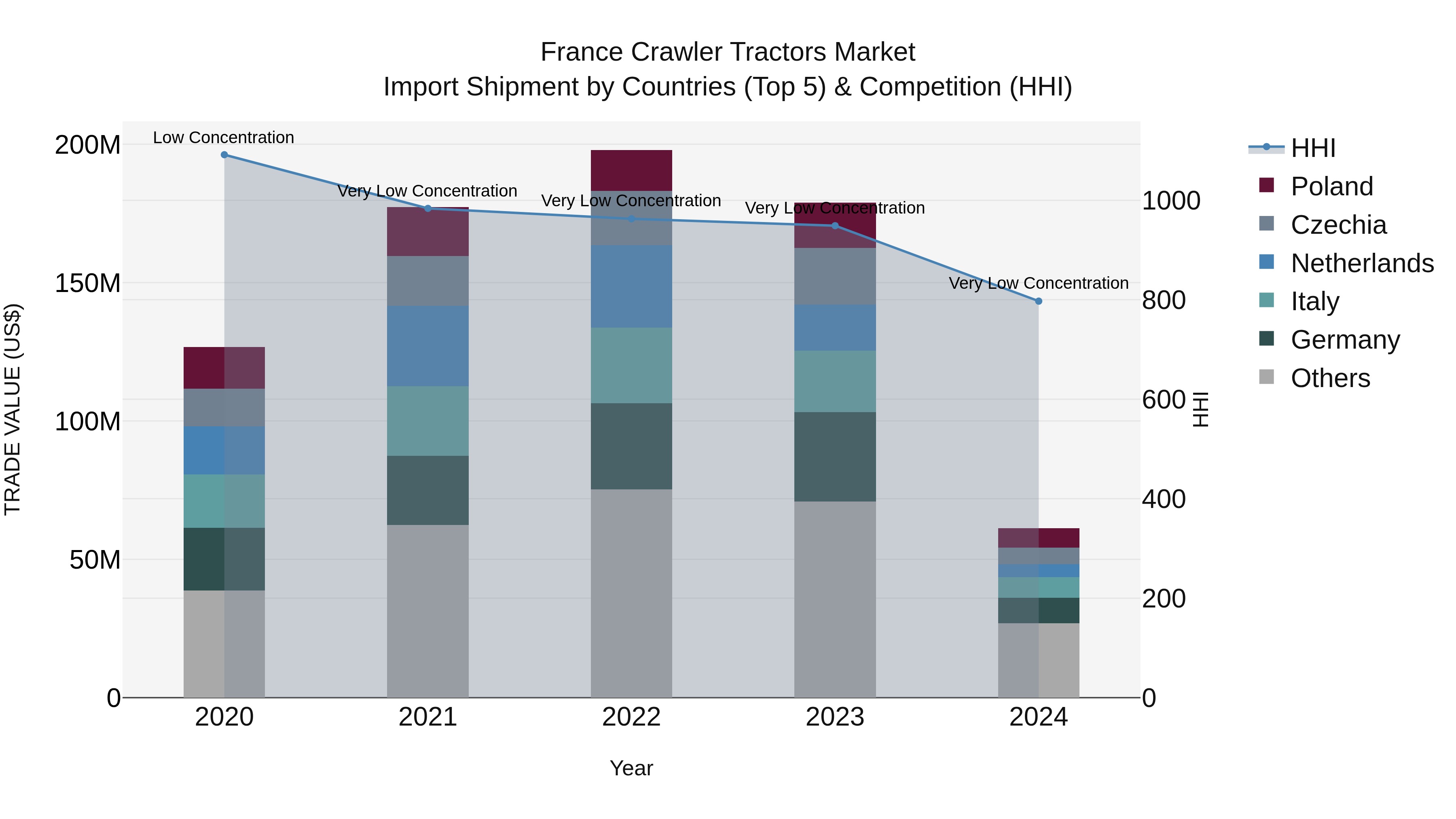 France Crawler Tractors Market Top 5 Importing Countries and Market Competition (HHI) Analysis
