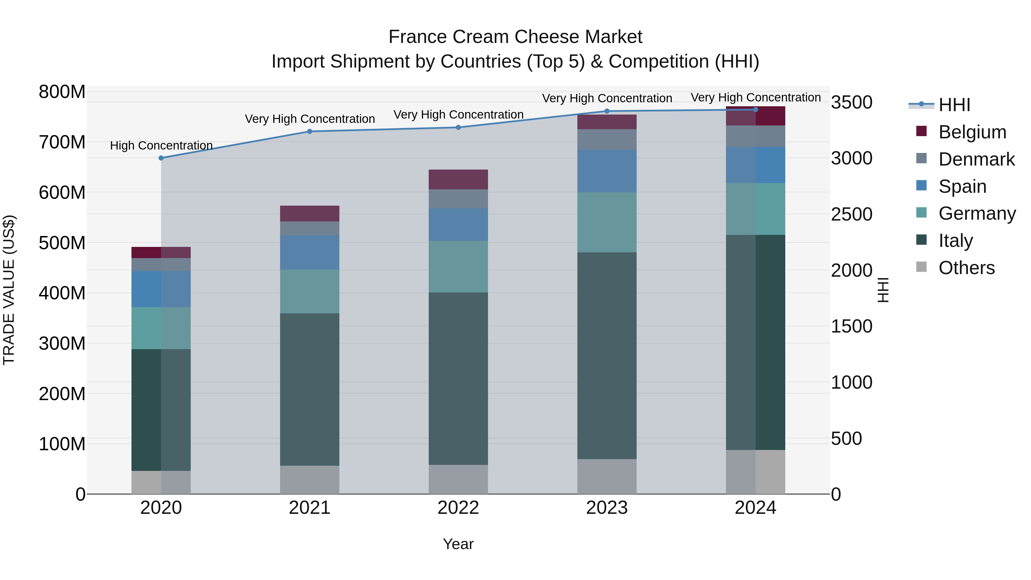 France Cream Cheese Market Top 5 Importing Countries and Market Competition (HHI) Analysis