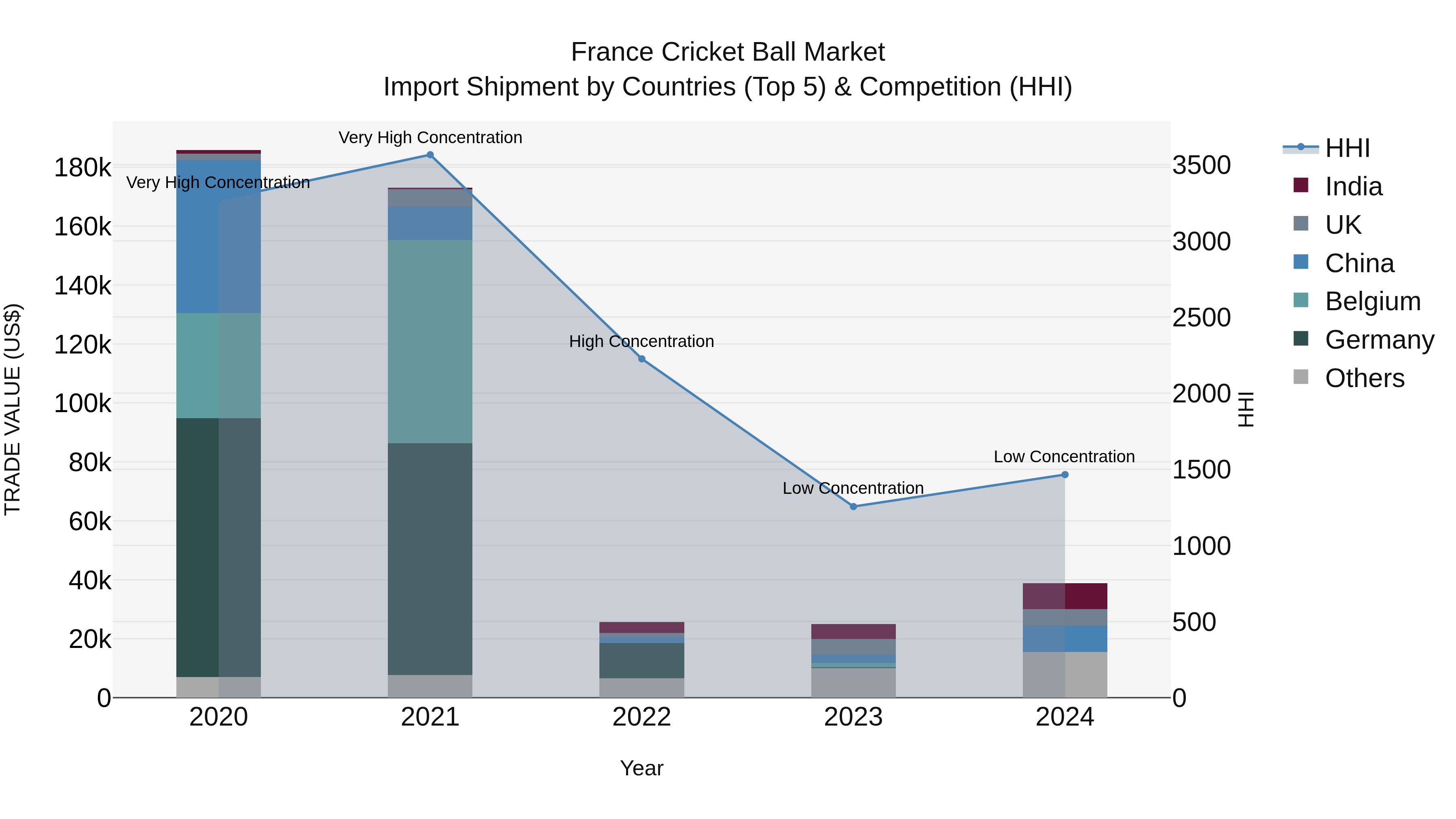 France Cricket Ball Market Top 5 Importing Countries and Market Competition (HHI) Analysis