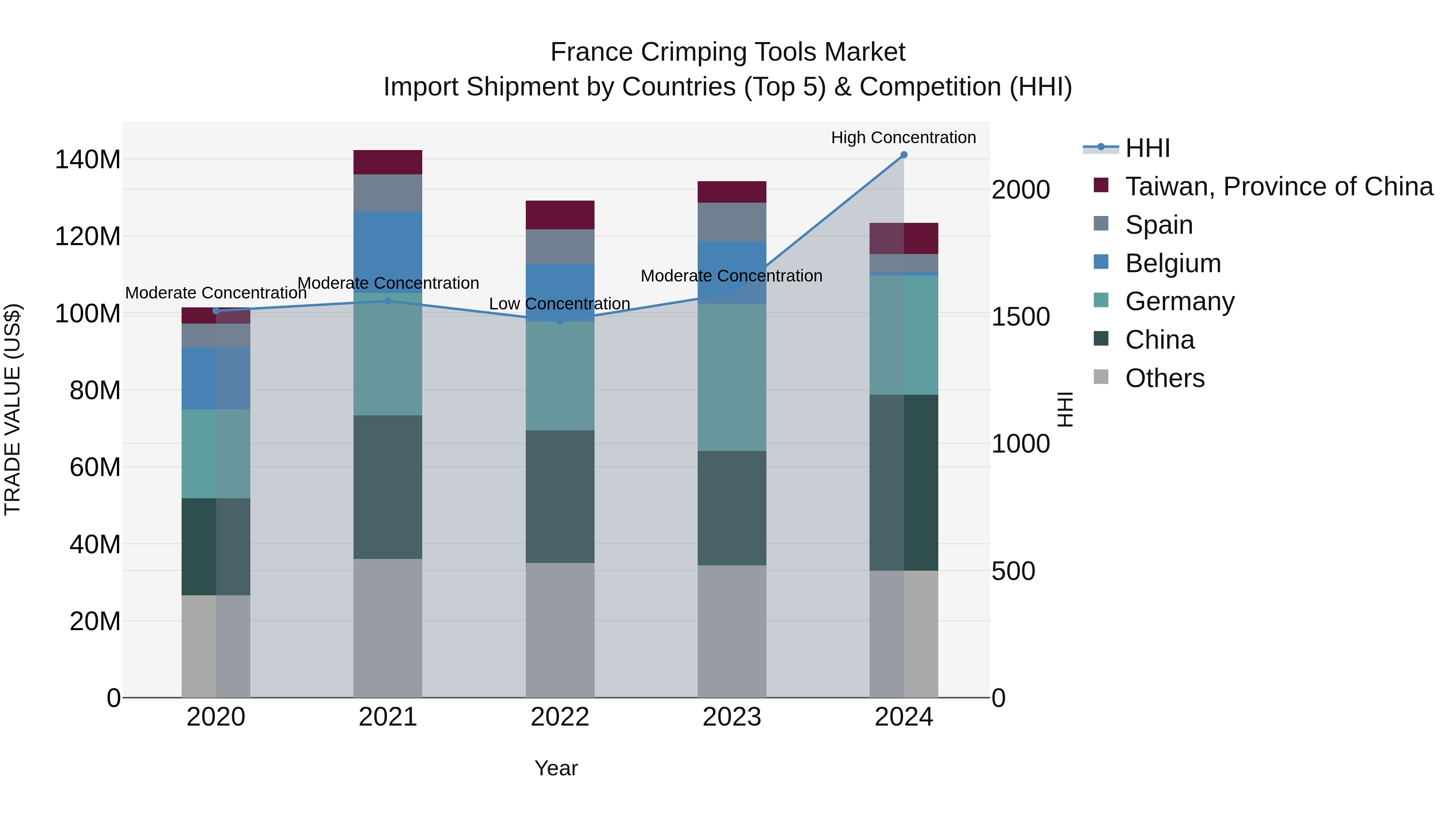 France Crimping Tools Market Top 5 Importing Countries and Market Competition (HHI) Analysis