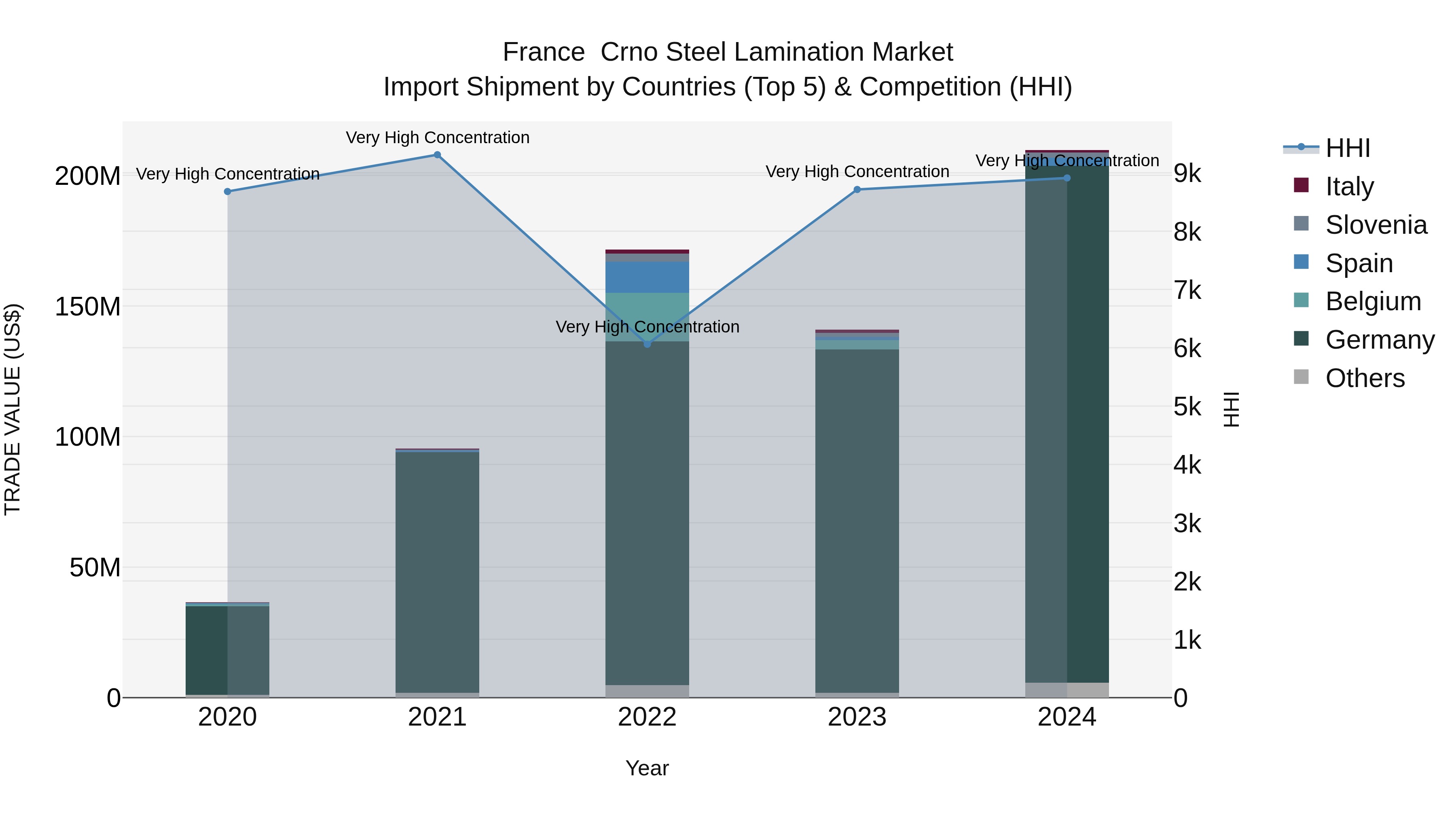 France  Crno Steel Lamination Market Top 5 Importing Countries and Market Competition (HHI) Analysis