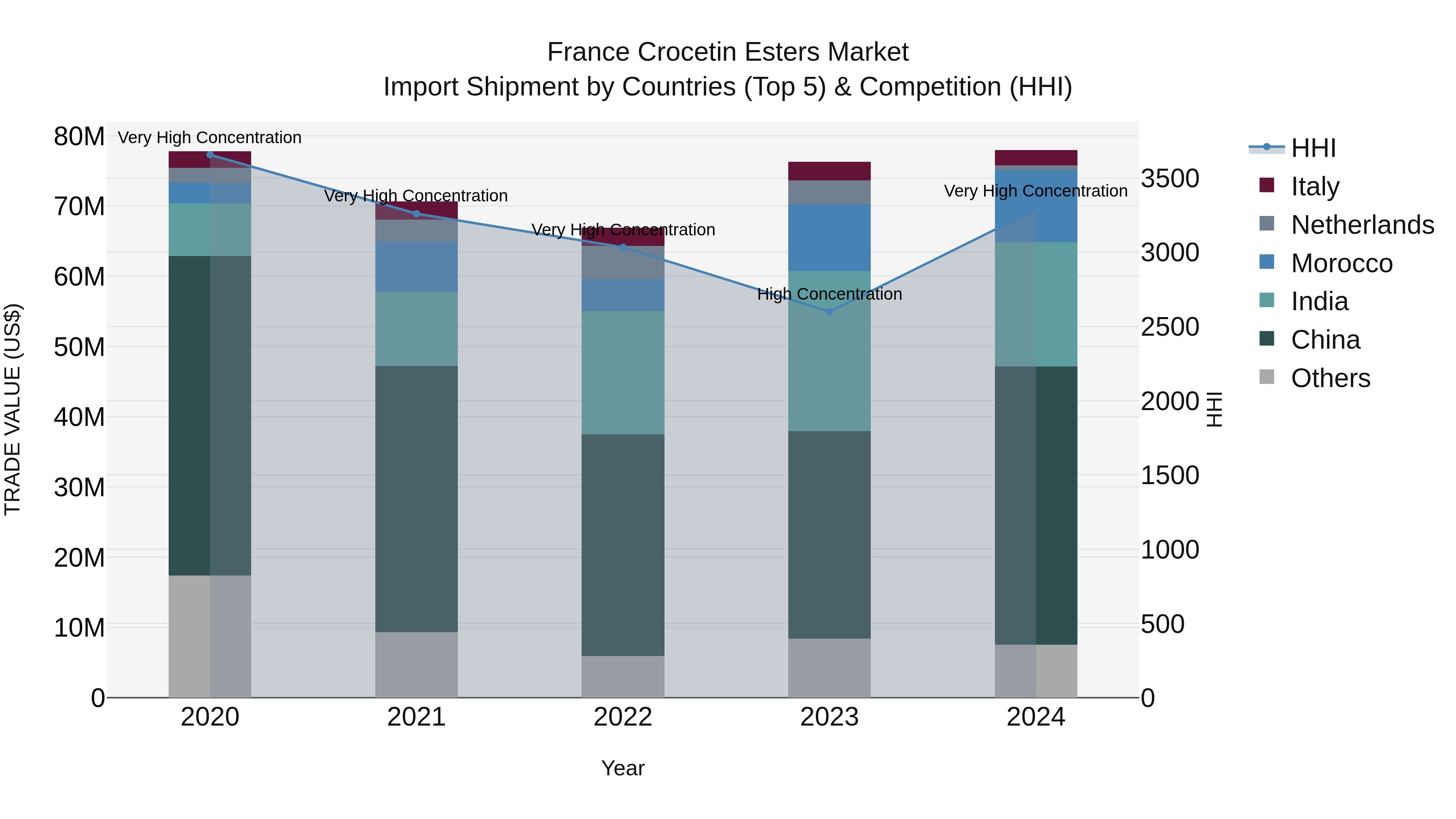 France Crocetin Esters Market Top 5 Importing Countries and Market Competition (HHI) Analysis