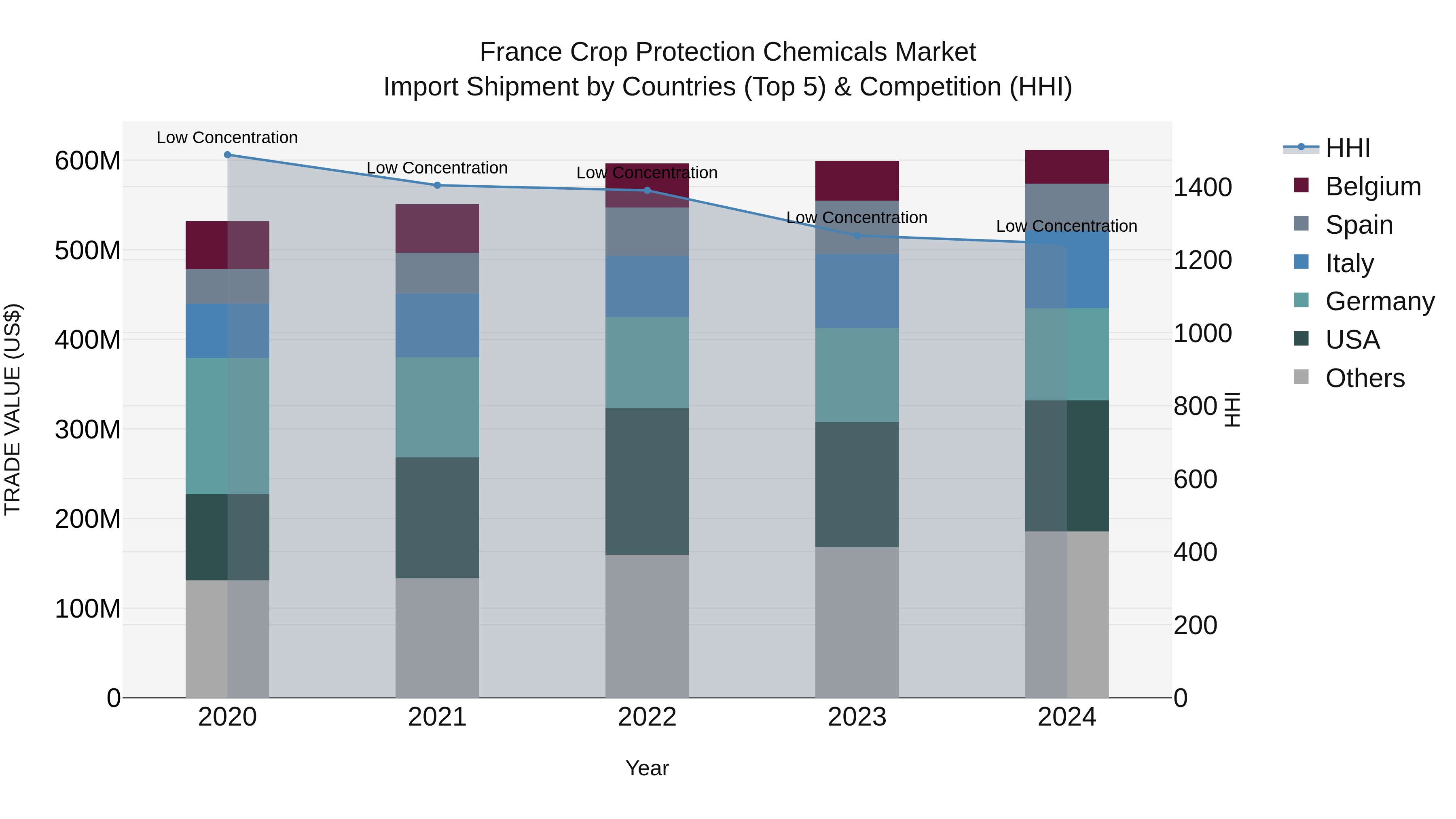 France Crop Protection Chemicals Market Top 5 Importing Countries and Market Competition (HHI) Analysis