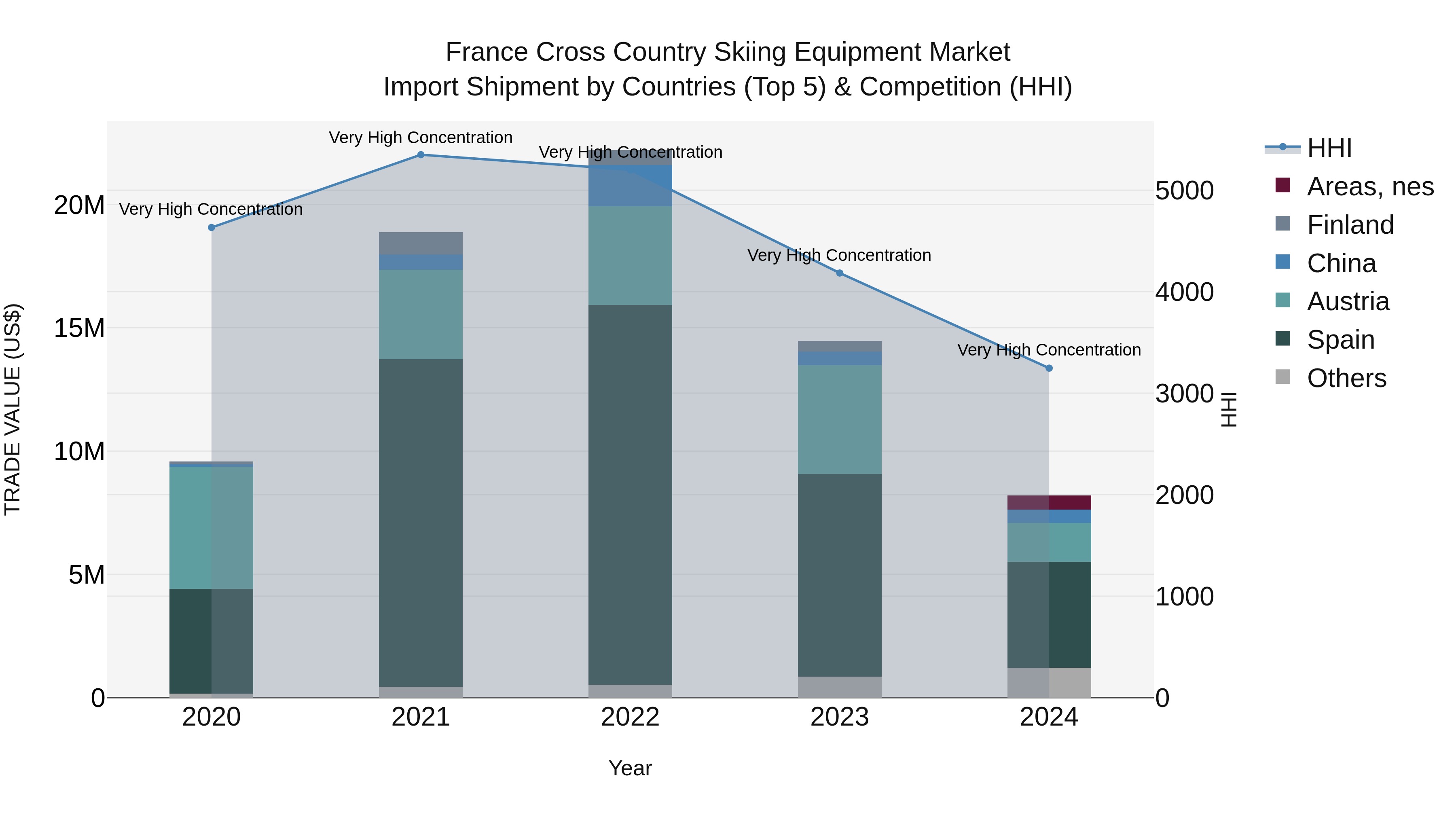 France Cross Country Skiing Equipment Market Top 5 Importing Countries and Market Competition (HHI) Analysis