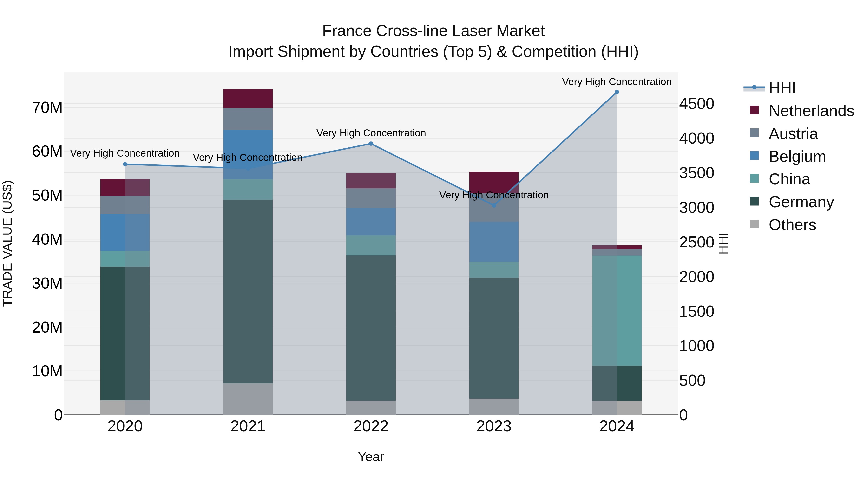France Cross-line Laser Market Top 5 Importing Countries and Market Competition (HHI) Analysis