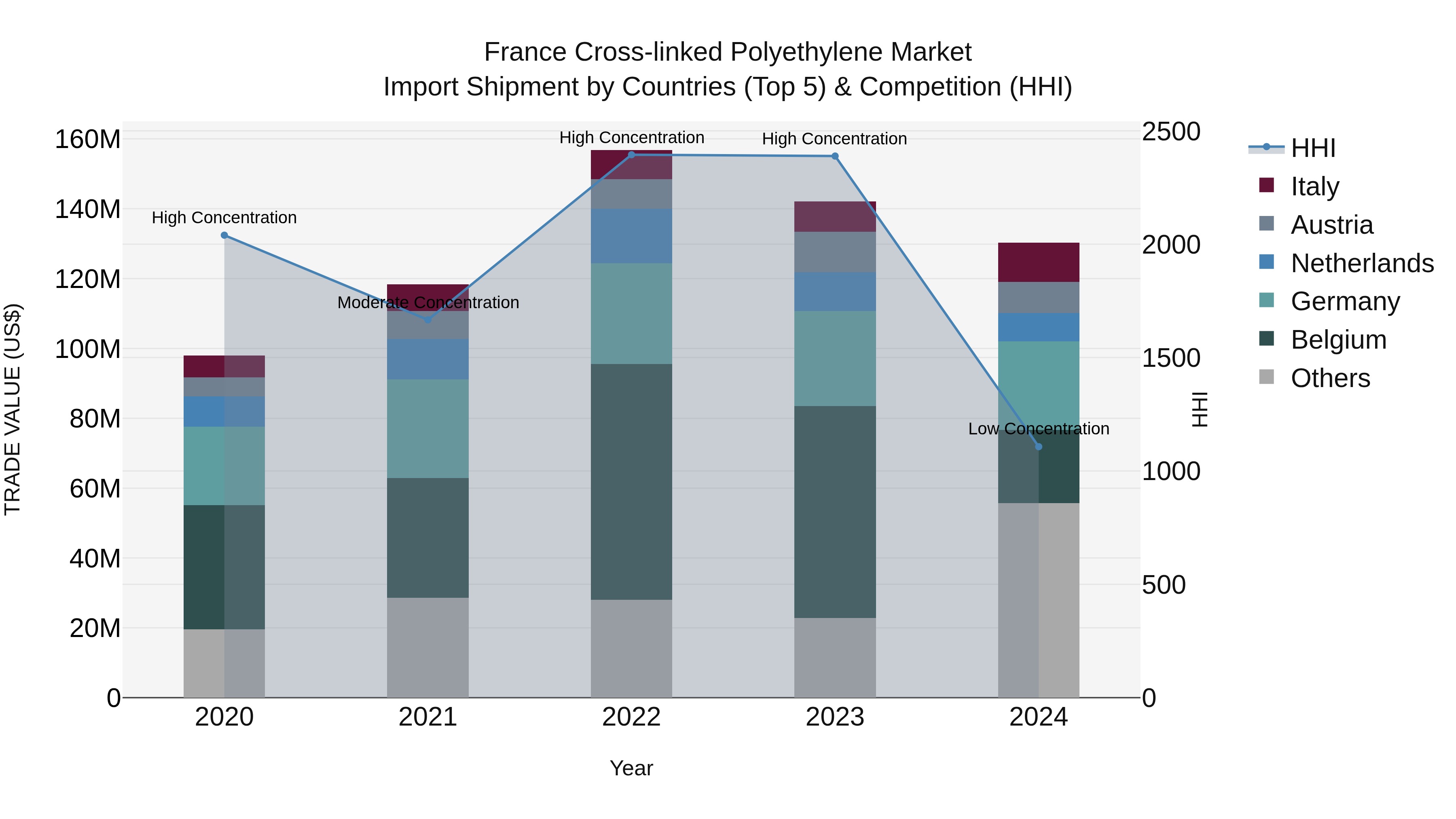 France Cross-linked Polyethylene Market Top 5 Importing Countries and Market Competition (HHI) Analysis