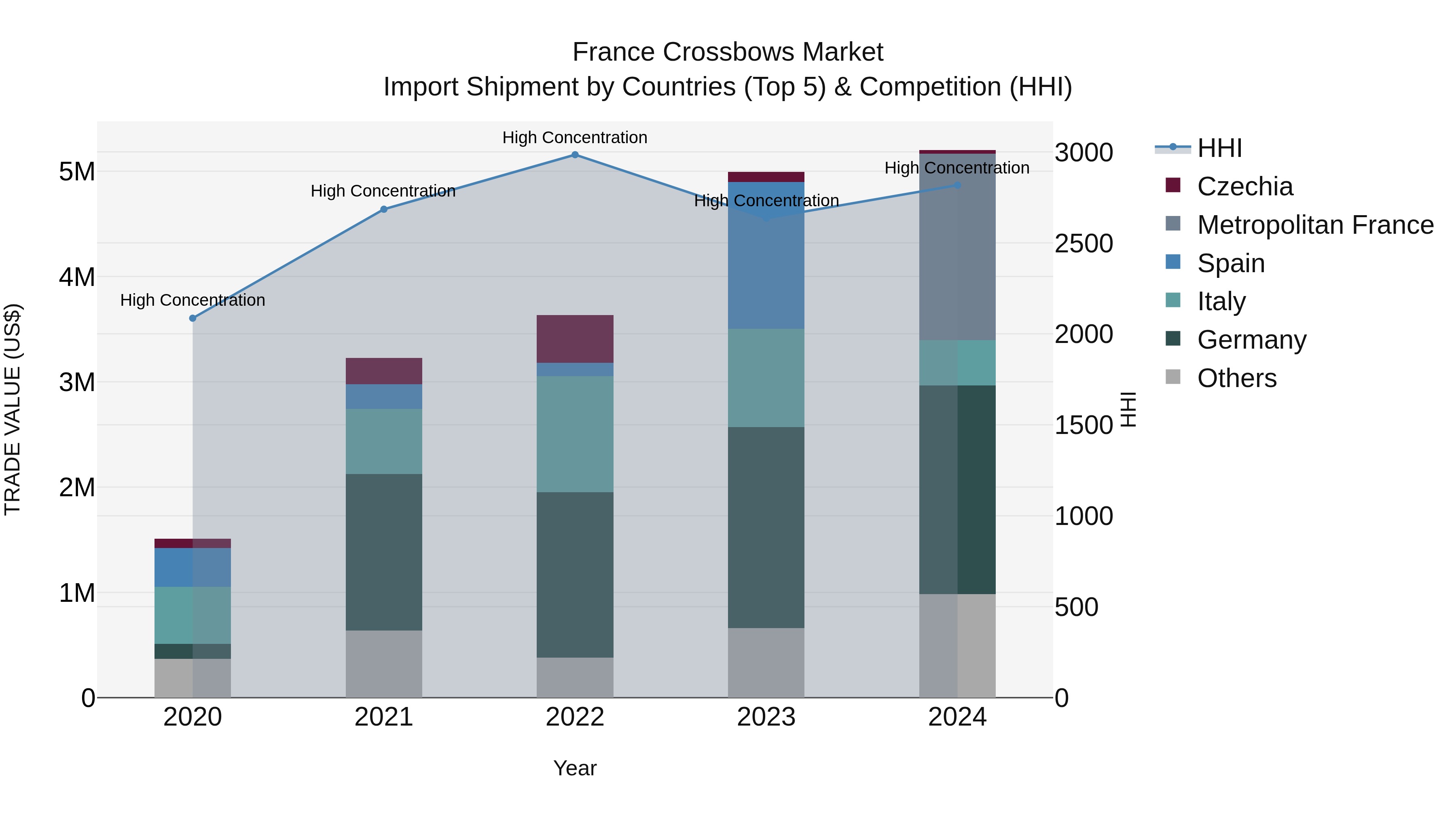 France Crossbows Market Top 5 Importing Countries and Market Competition (HHI) Analysis