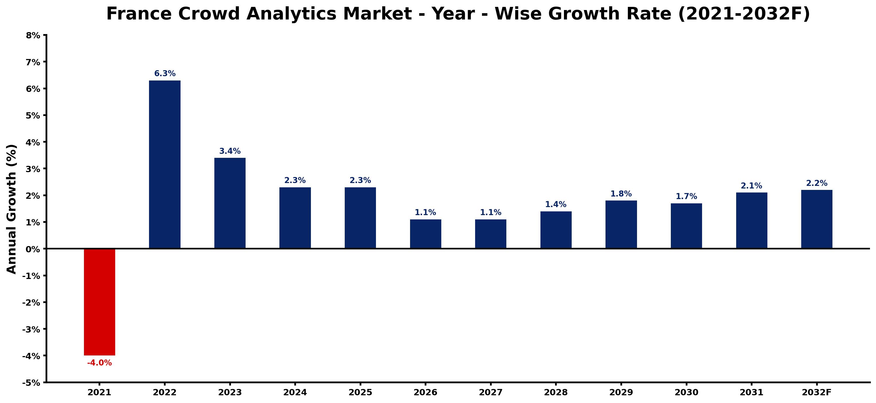 France Crowd Analytics Market Year-wise Growth Rate and Key Drivers
