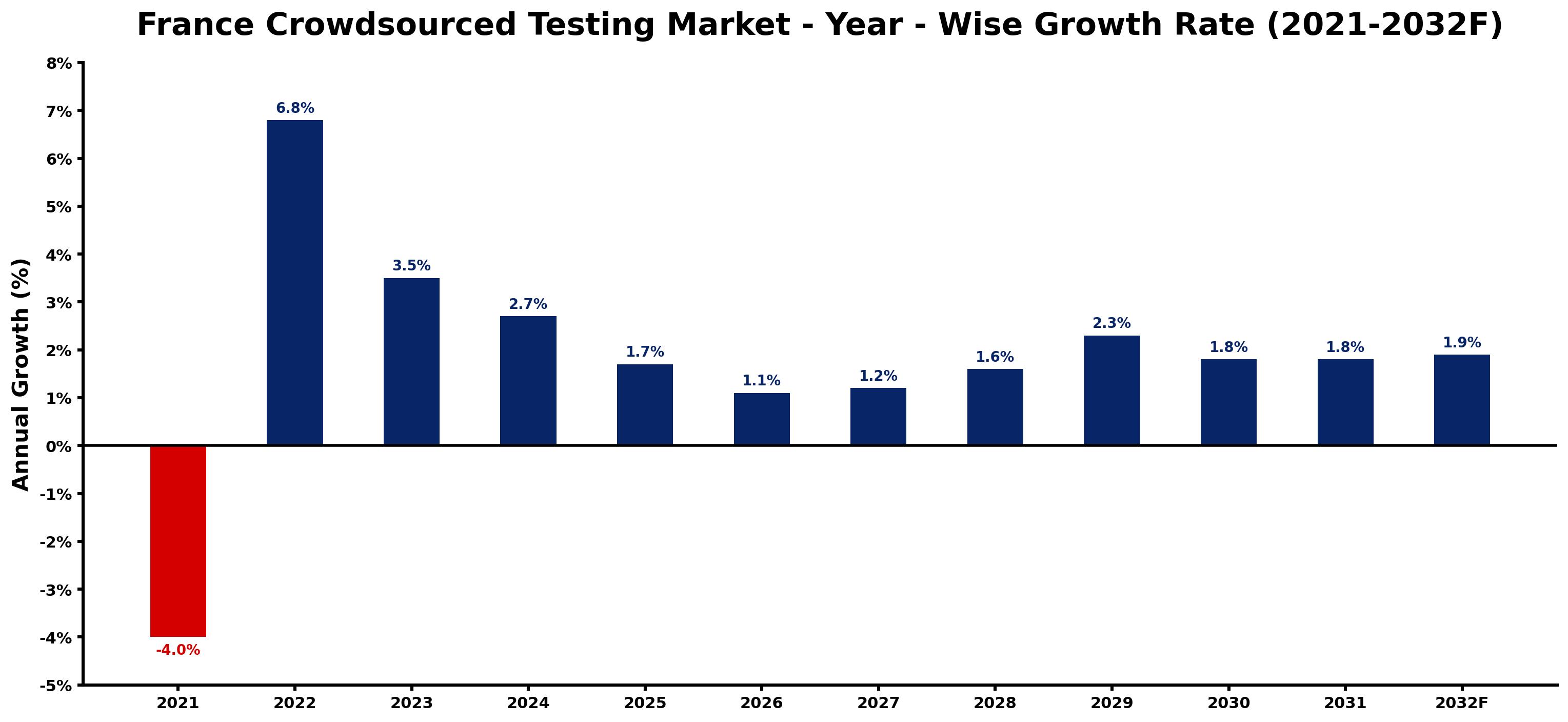 France Crowdsourced Testing Market Year-wise Growth Rate and Key Drivers