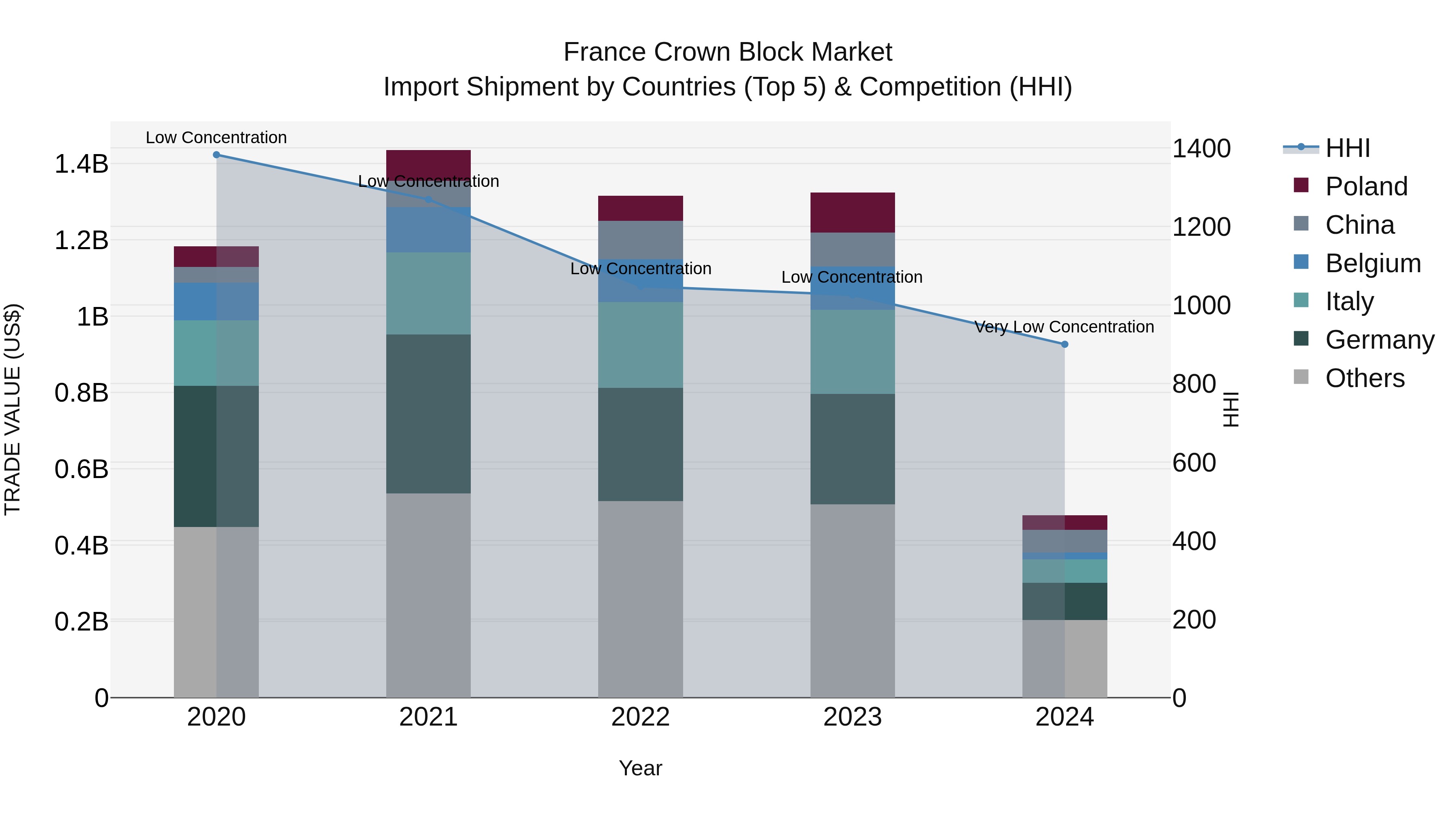 France Crown Block Market Top 5 Importing Countries and Market Competition (HHI) Analysis