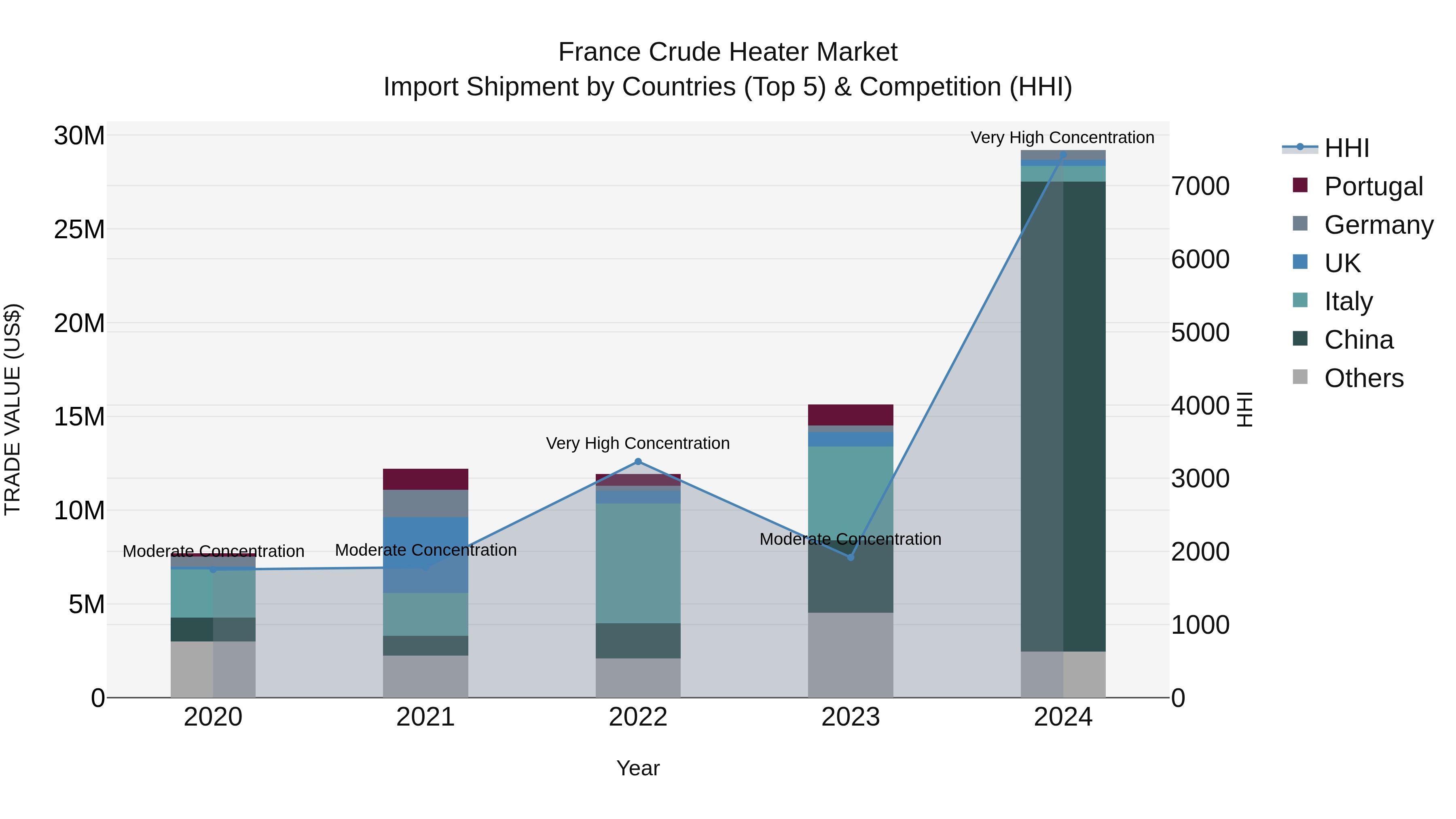 France Crude Heater Market Top 5 Importing Countries and Market Competition (HHI) Analysis