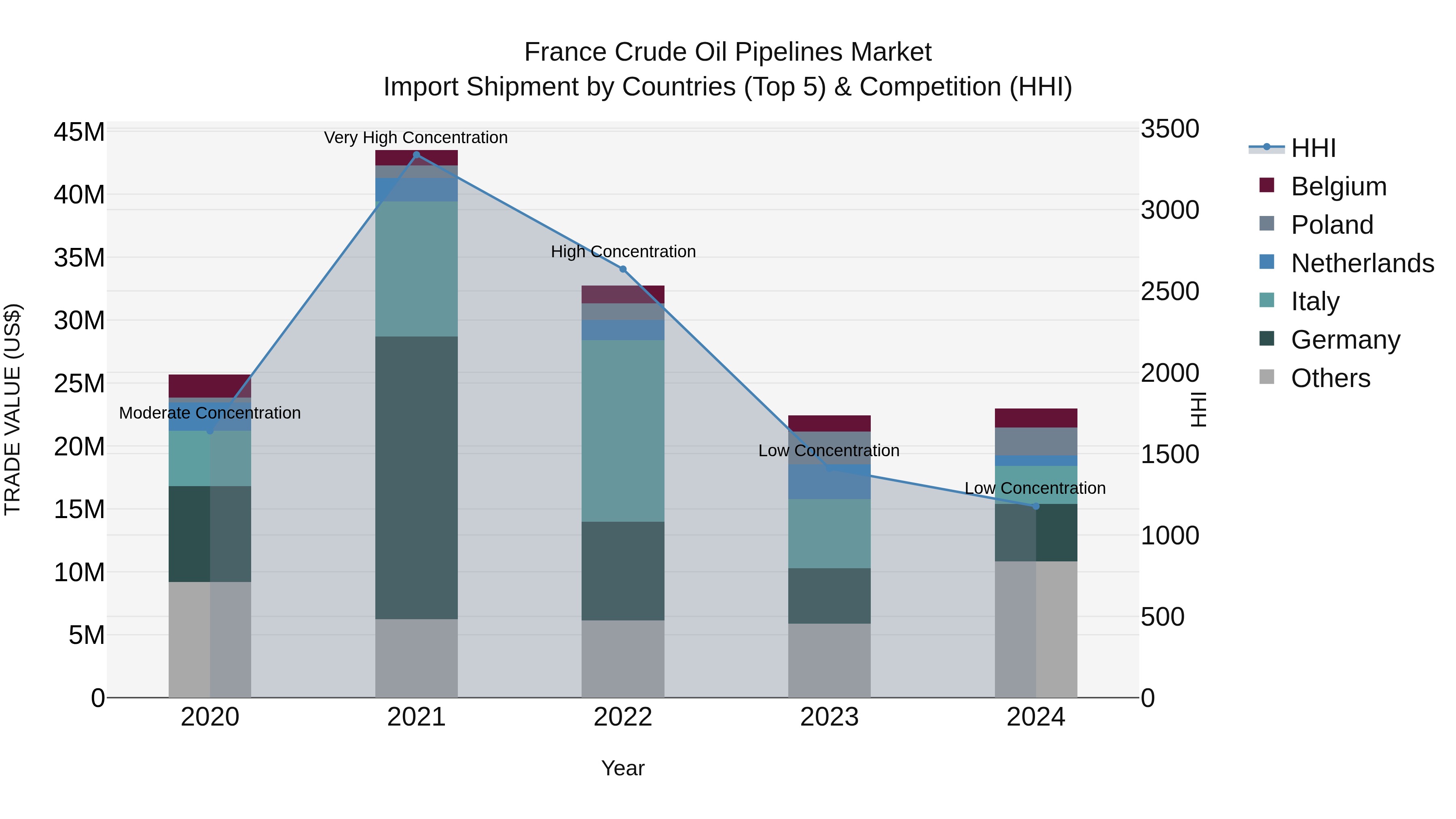 France Crude Oil Pipelines Market Top 5 Importing Countries and Market Competition (HHI) Analysis