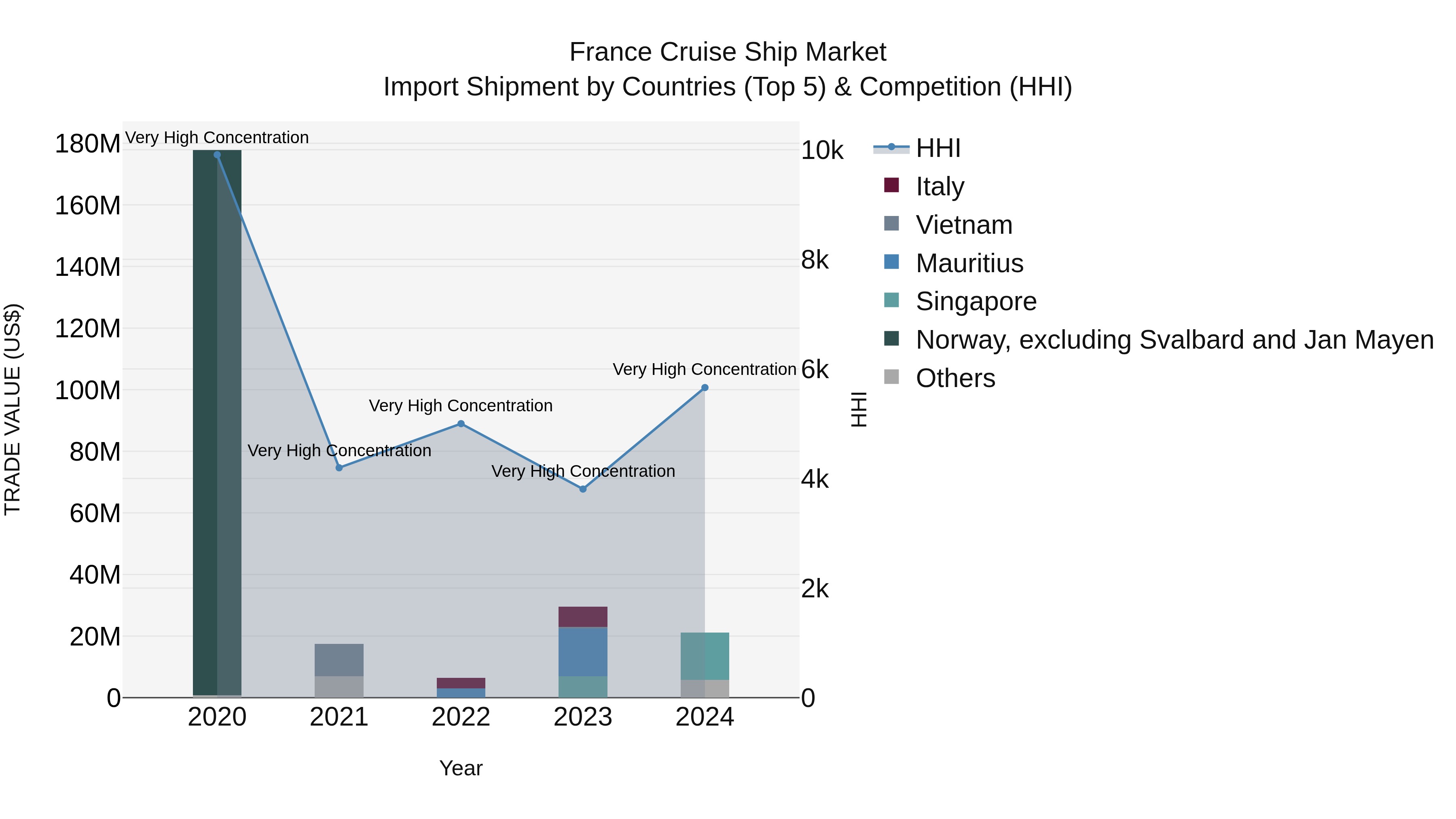 France Cruise Ship Market Top 5 Importing Countries and Market Competition (HHI) Analysis