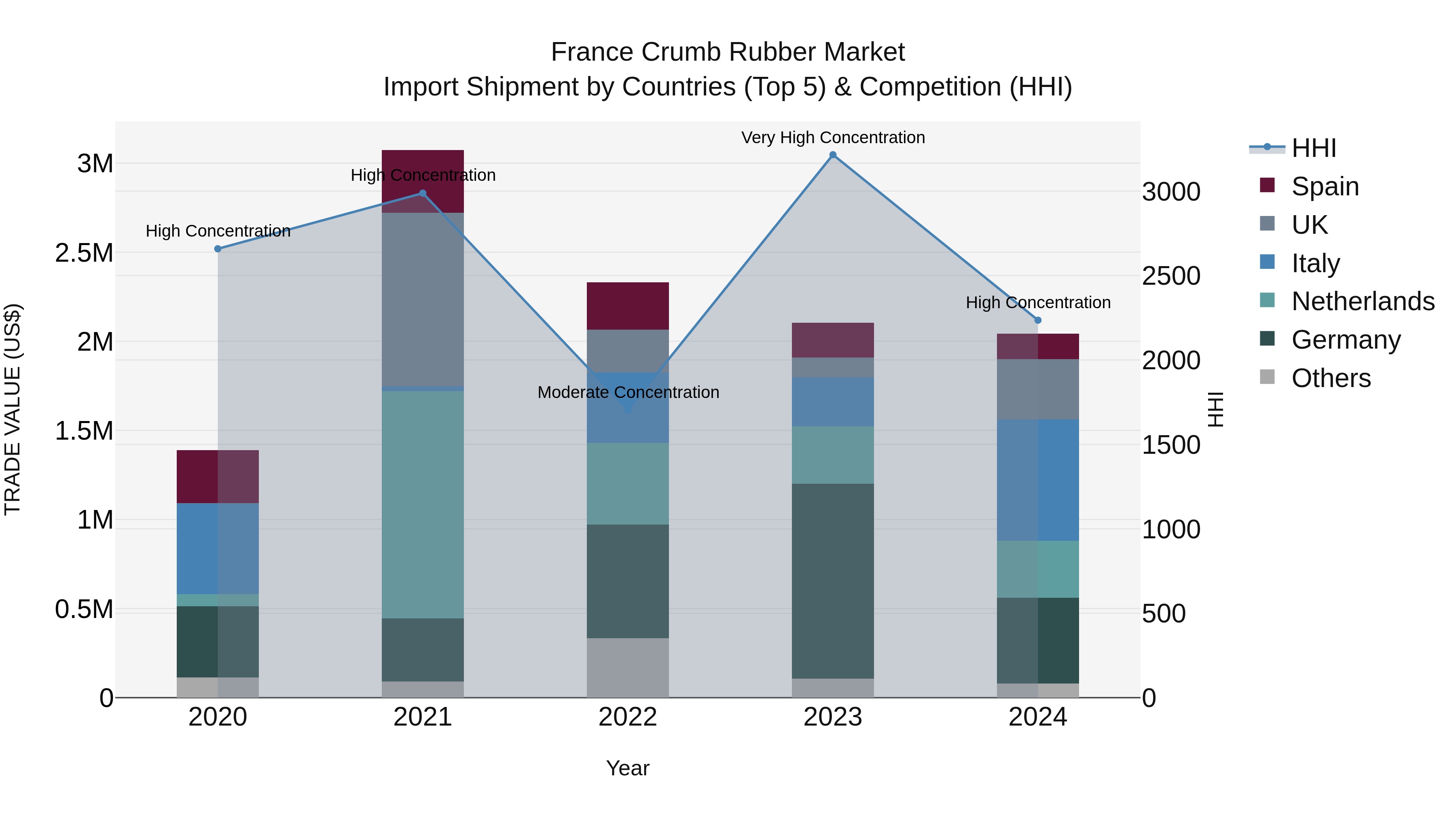 France Crumb Rubber Market Top 5 Importing Countries and Market Competition (HHI) Analysis