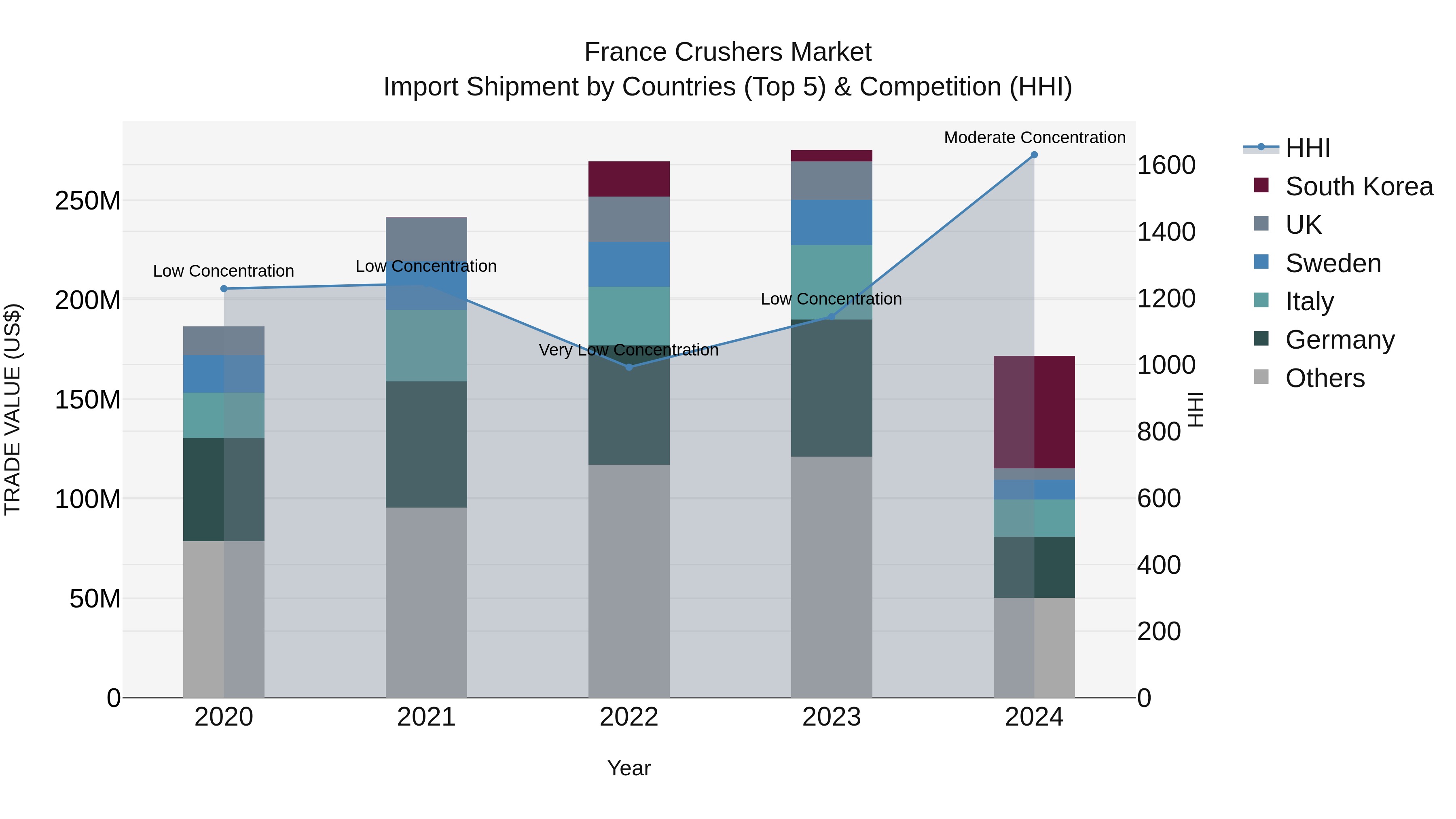 France Crushers Market Top 5 Importing Countries and Market Competition (HHI) Analysis