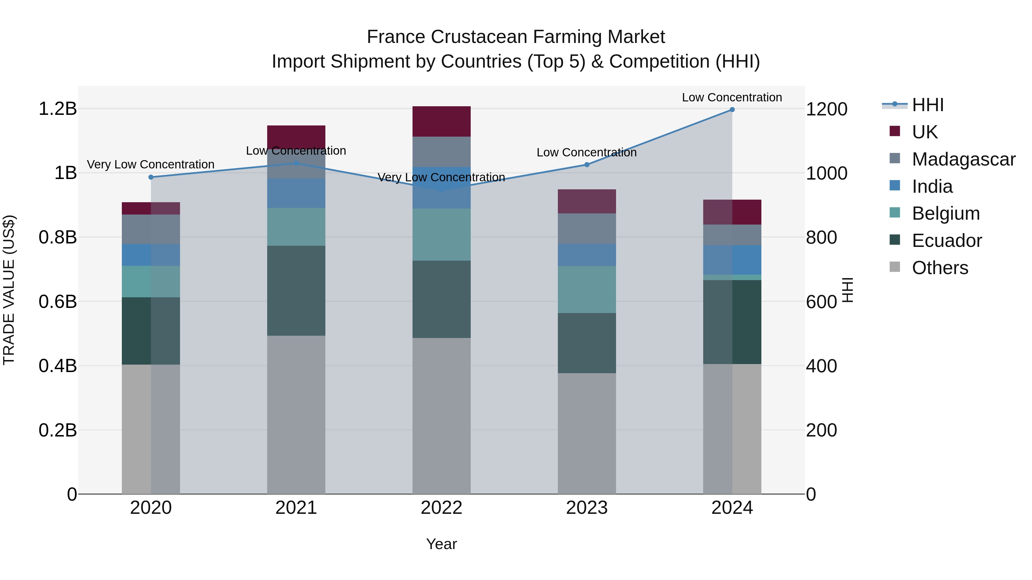 France Crustacean Farming Market Top 5 Importing Countries and Market Competition (HHI) Analysis