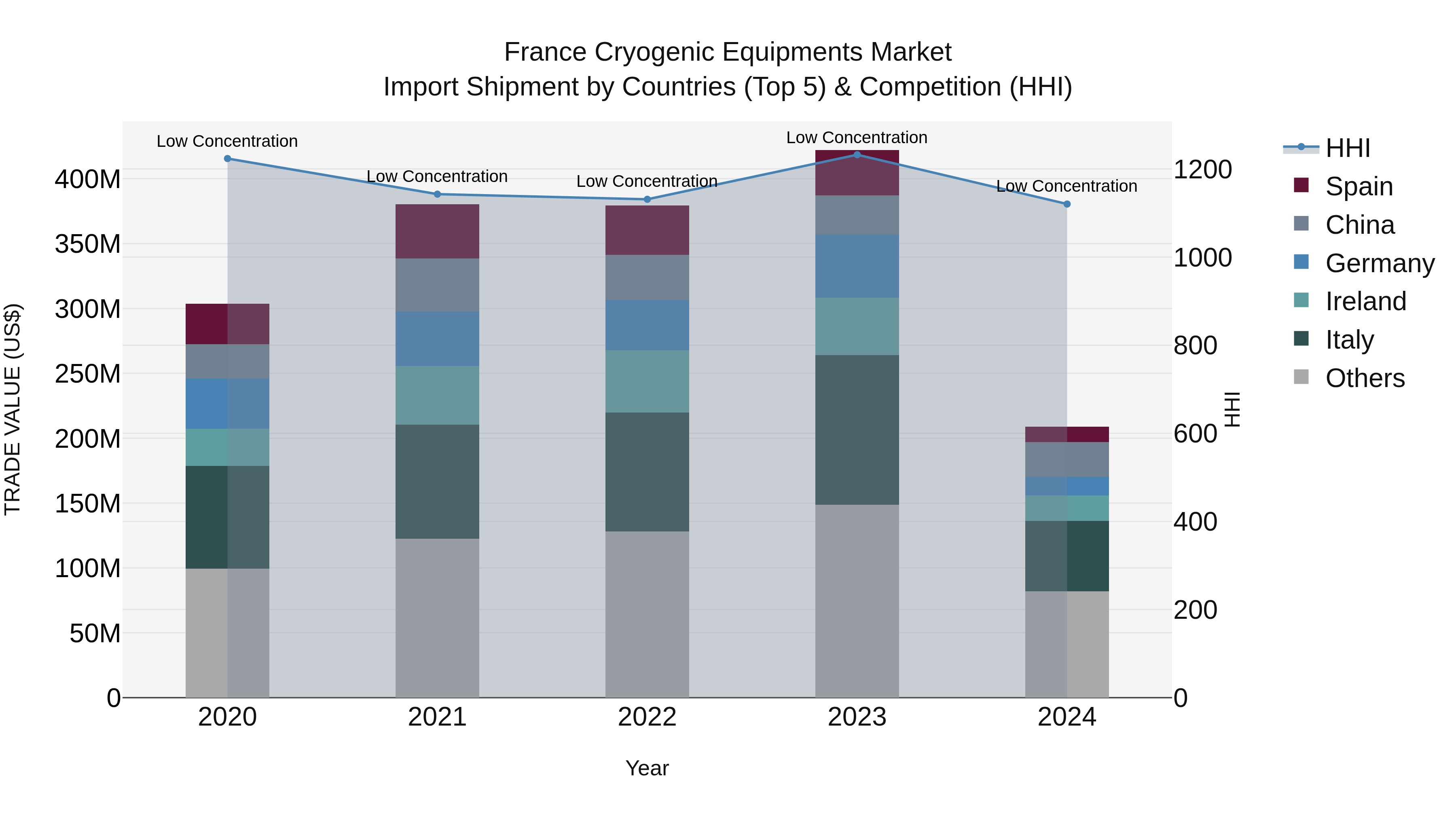 France Cryogenic Equipments Market Top 5 Importing Countries and Market Competition (HHI) Analysis