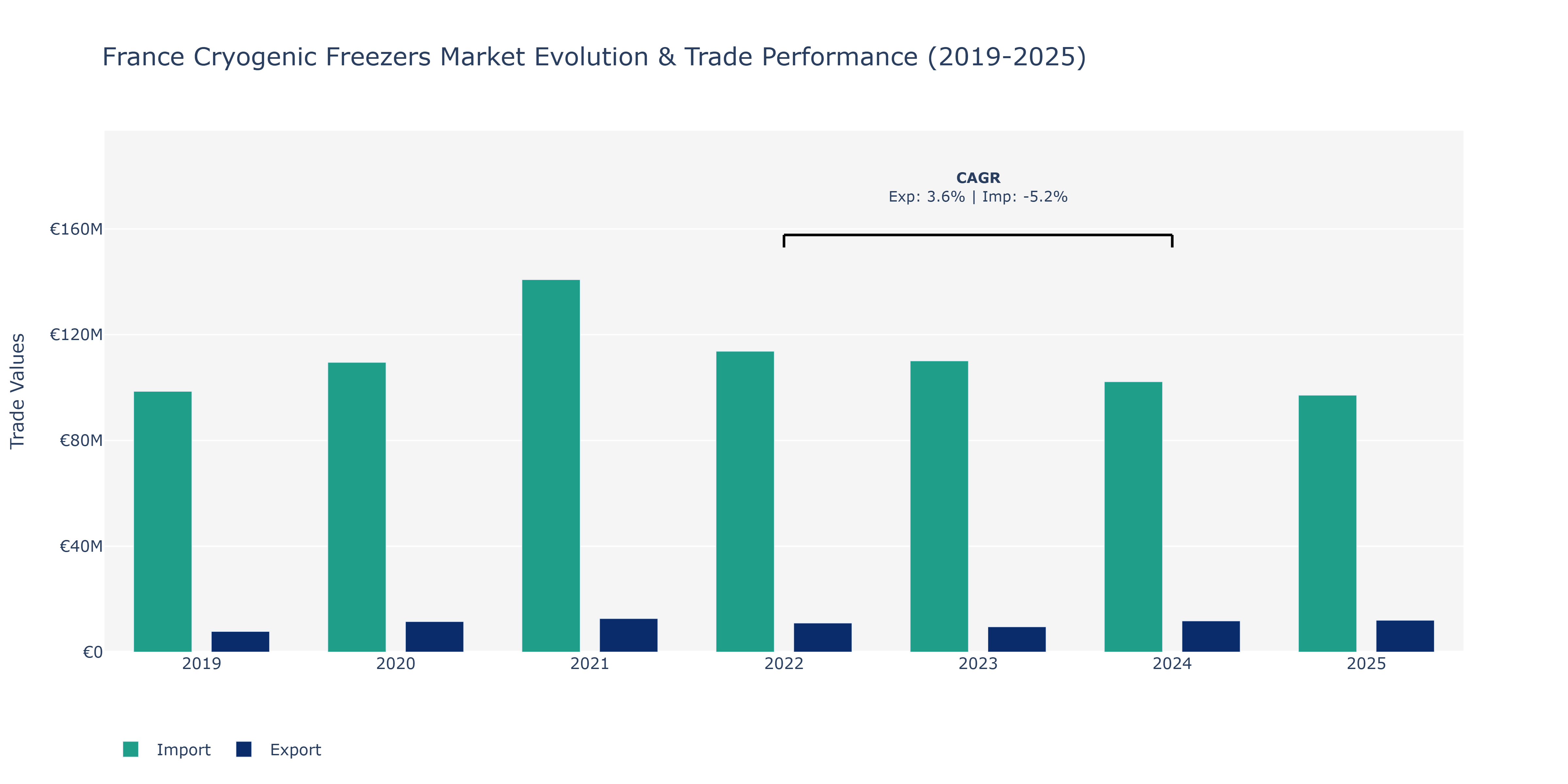 France Cryogenic Freezers Market: Production & Trade Performance (2019-2025)