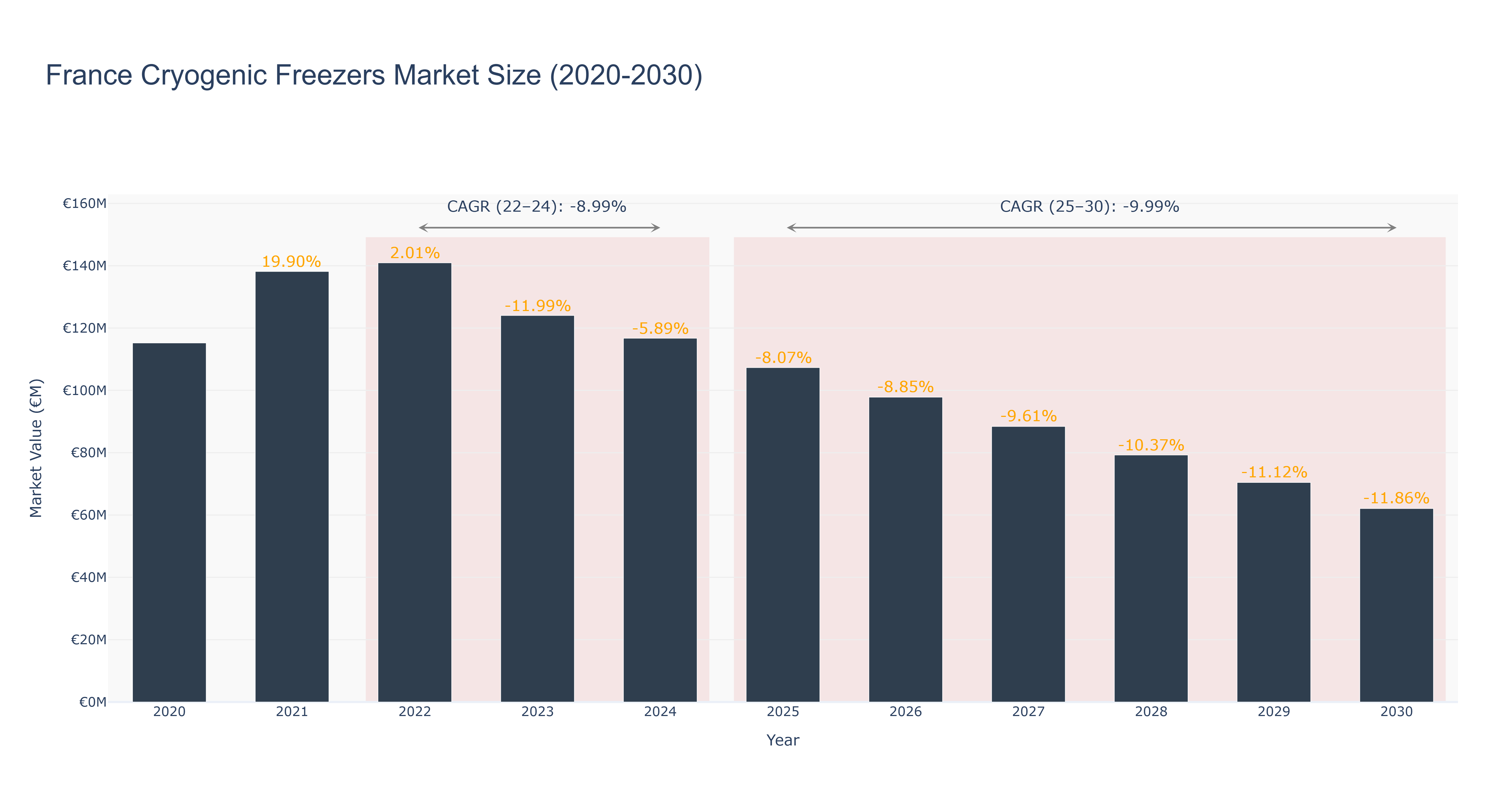 France Cryogenic Freezers Market Size (2020-2030)