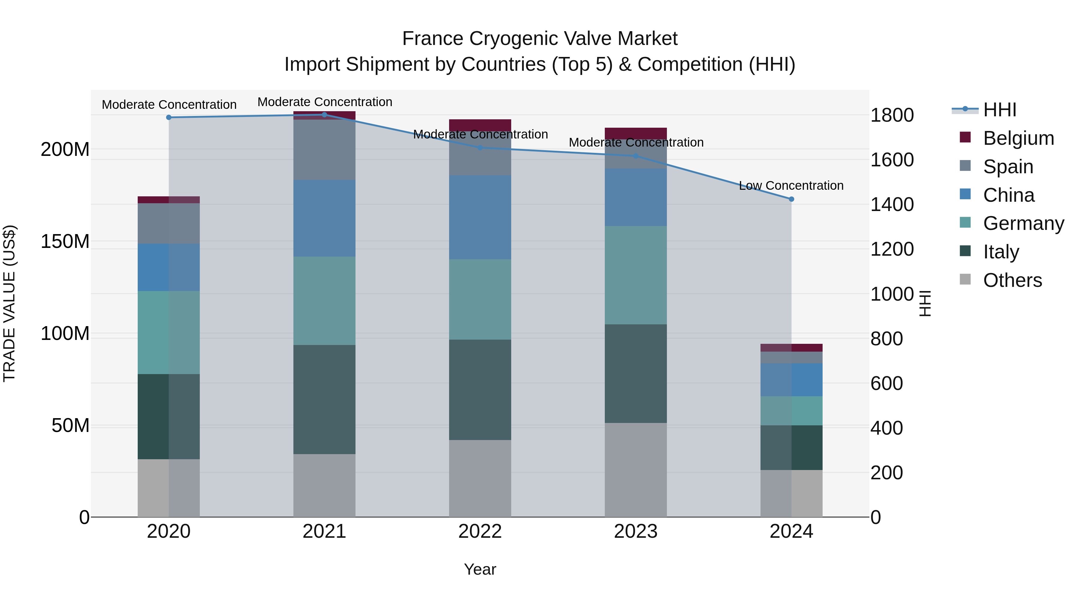 France Cryogenic Valve Market Top 5 Importing Countries and Market Competition (HHI) Analysis