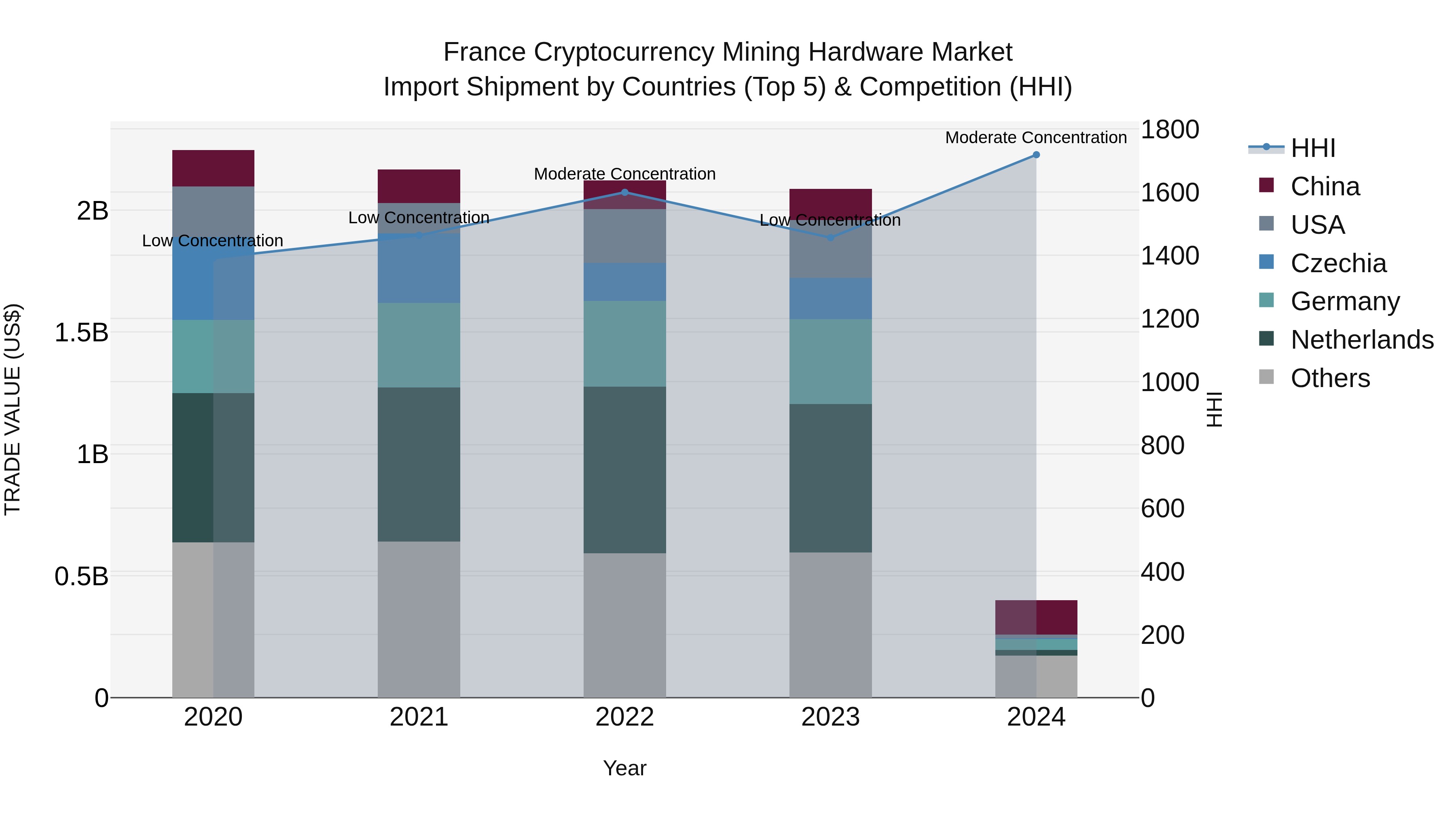 France Cryptocurrency Mining Hardware Market Top 5 Importing Countries and Market Competition (HHI) Analysis