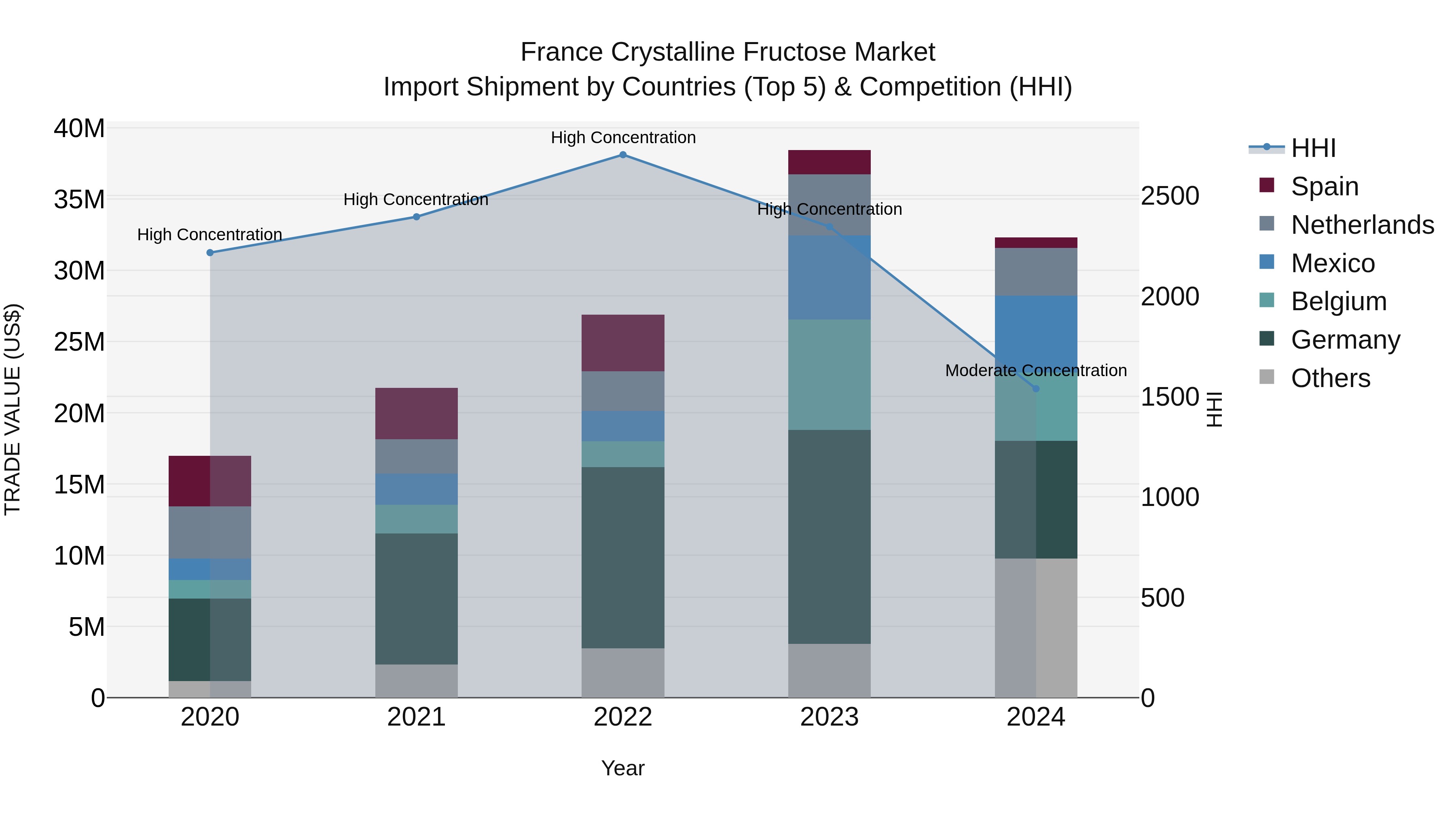 France Crystalline Fructose Market Top 5 Importing Countries and Market Competition (HHI) Analysis