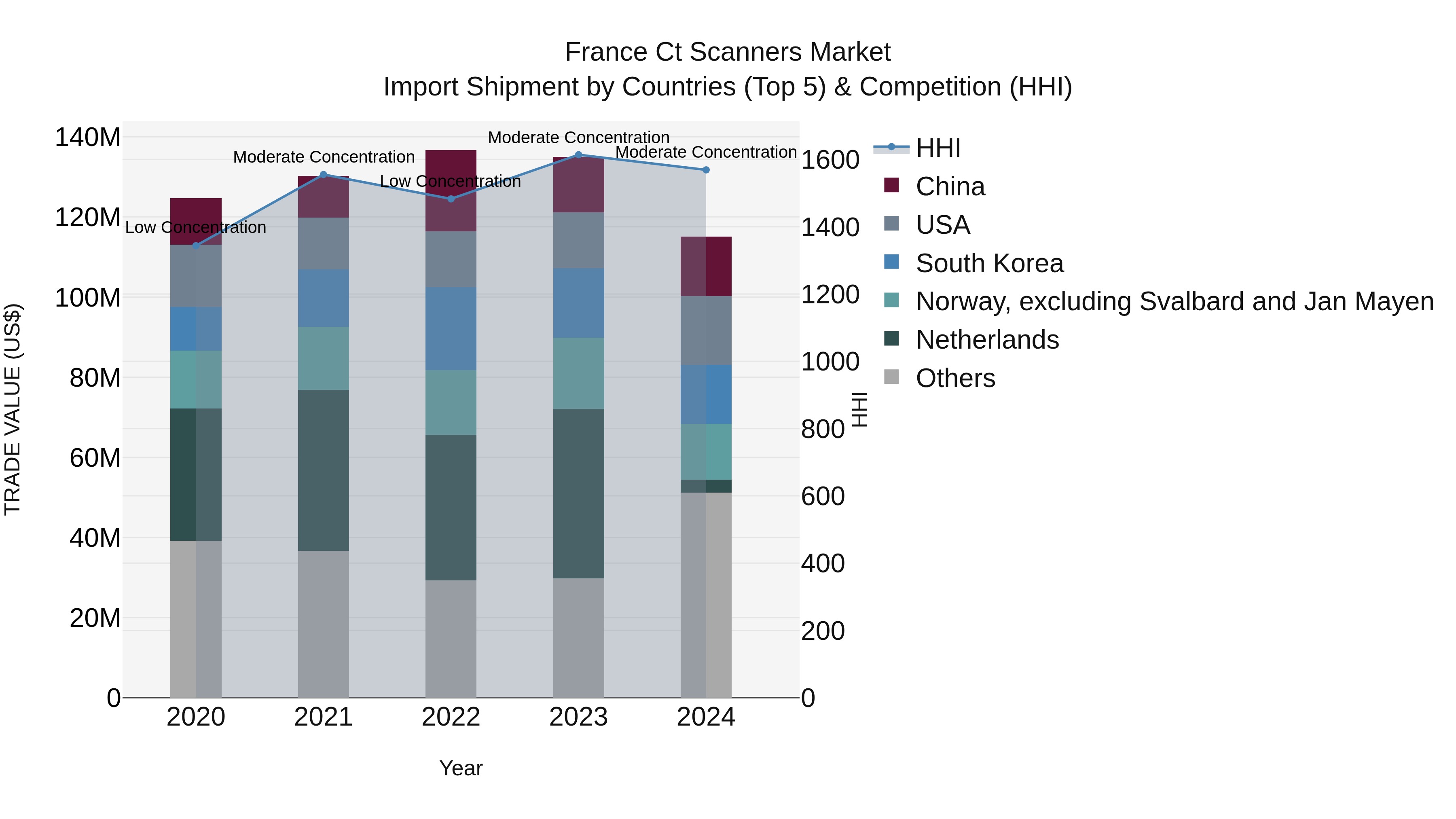France Ct Scanners Market Top 5 Importing Countries and Market Competition (HHI) Analysis