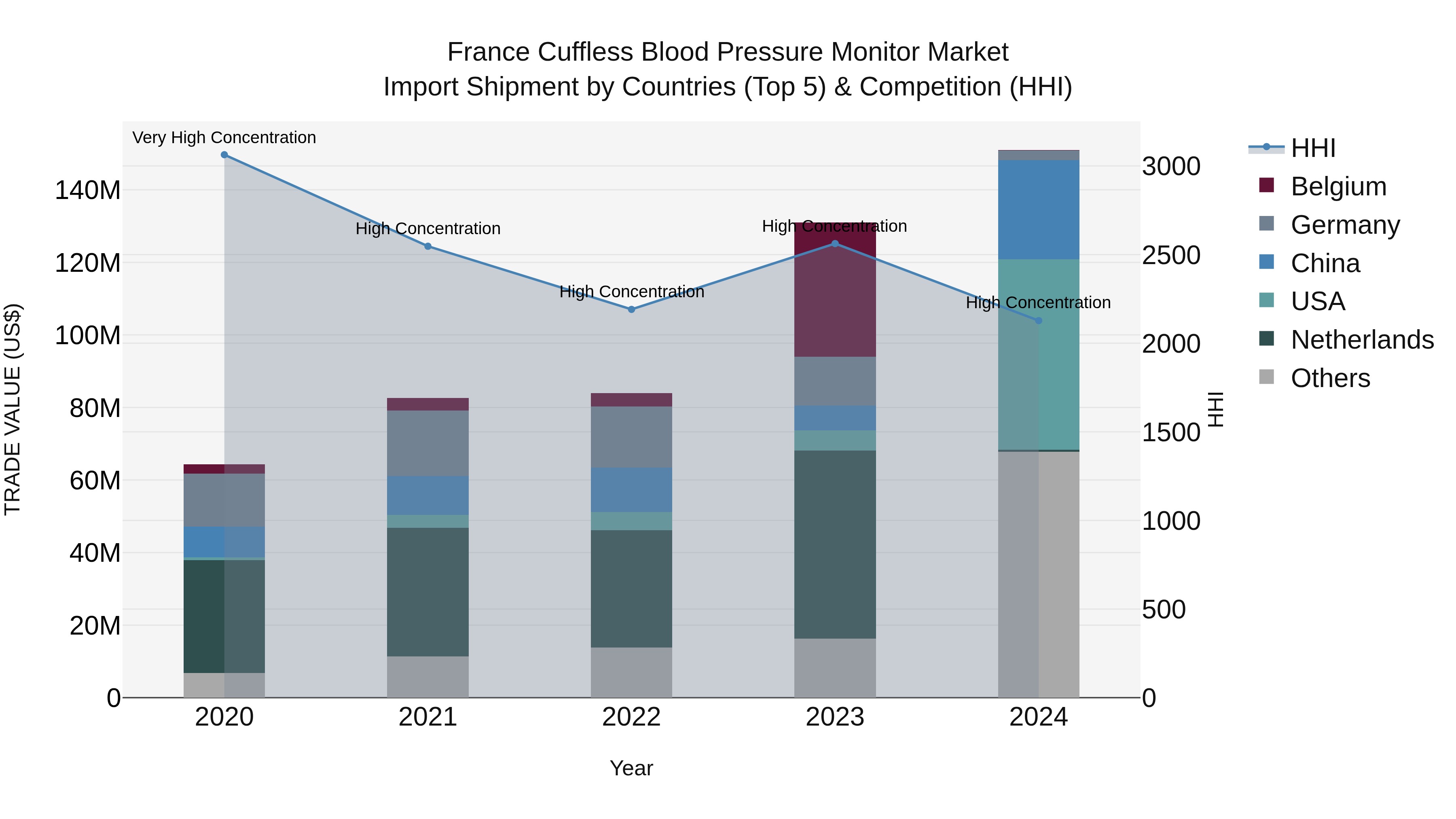 France Cuffless Blood Pressure Monitor Market Top 5 Importing Countries and Market Competition (HHI) Analysis