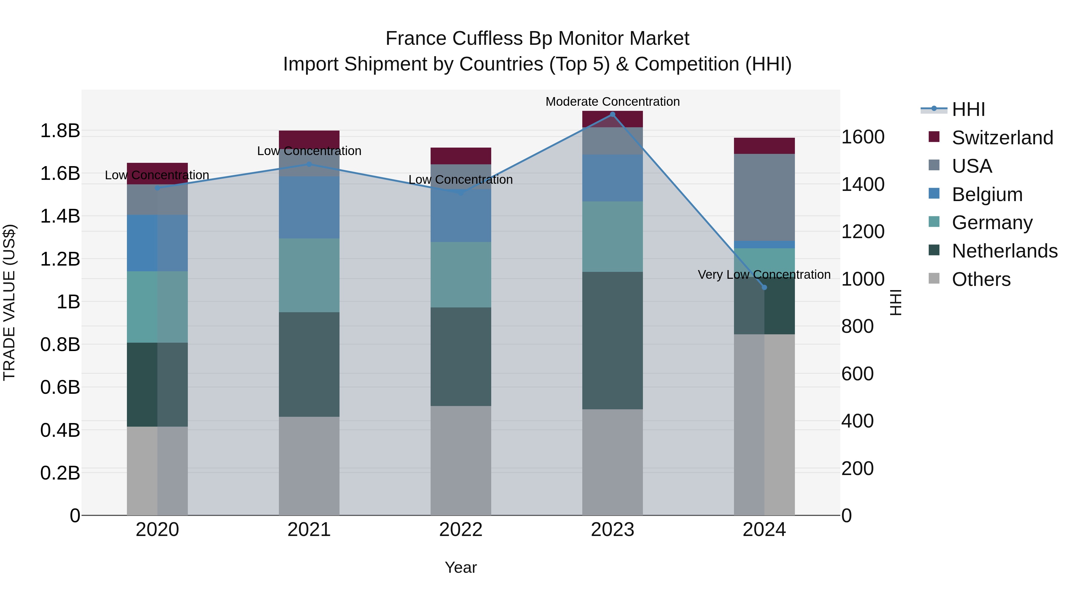 France Cuffless Bp Monitor Market Top 5 Importing Countries and Market Competition (HHI) Analysis