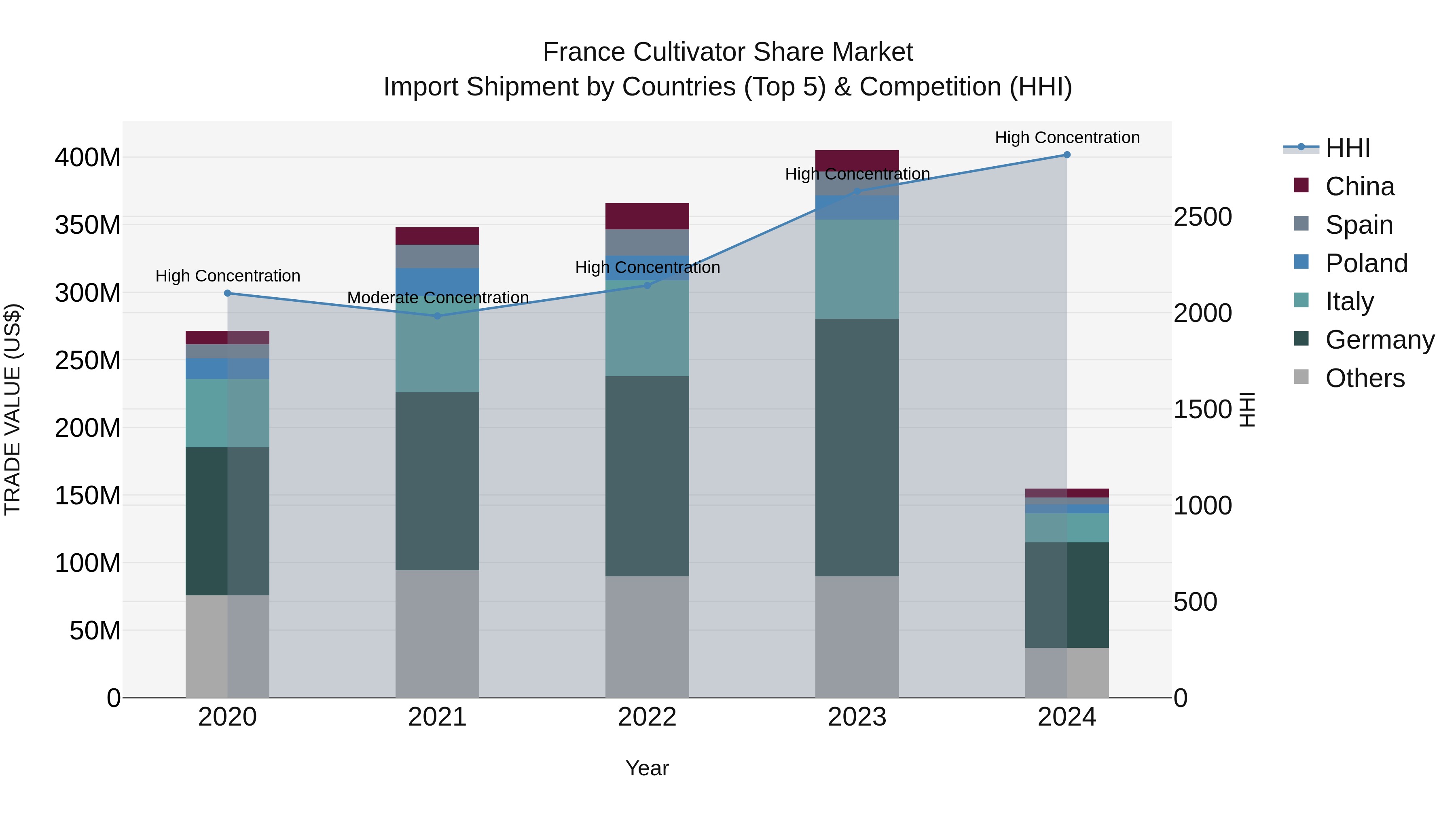 France Cultivator Share Market Top 5 Importing Countries and Market Competition (HHI) Analysis
