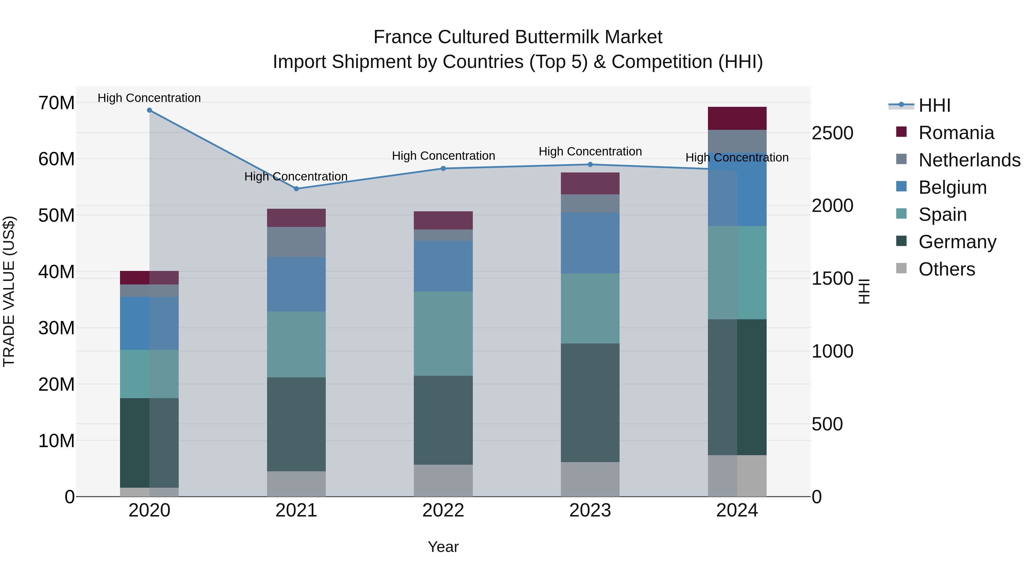 France Cultured Buttermilk Market Top 5 Importing Countries and Market Competition (HHI) Analysis