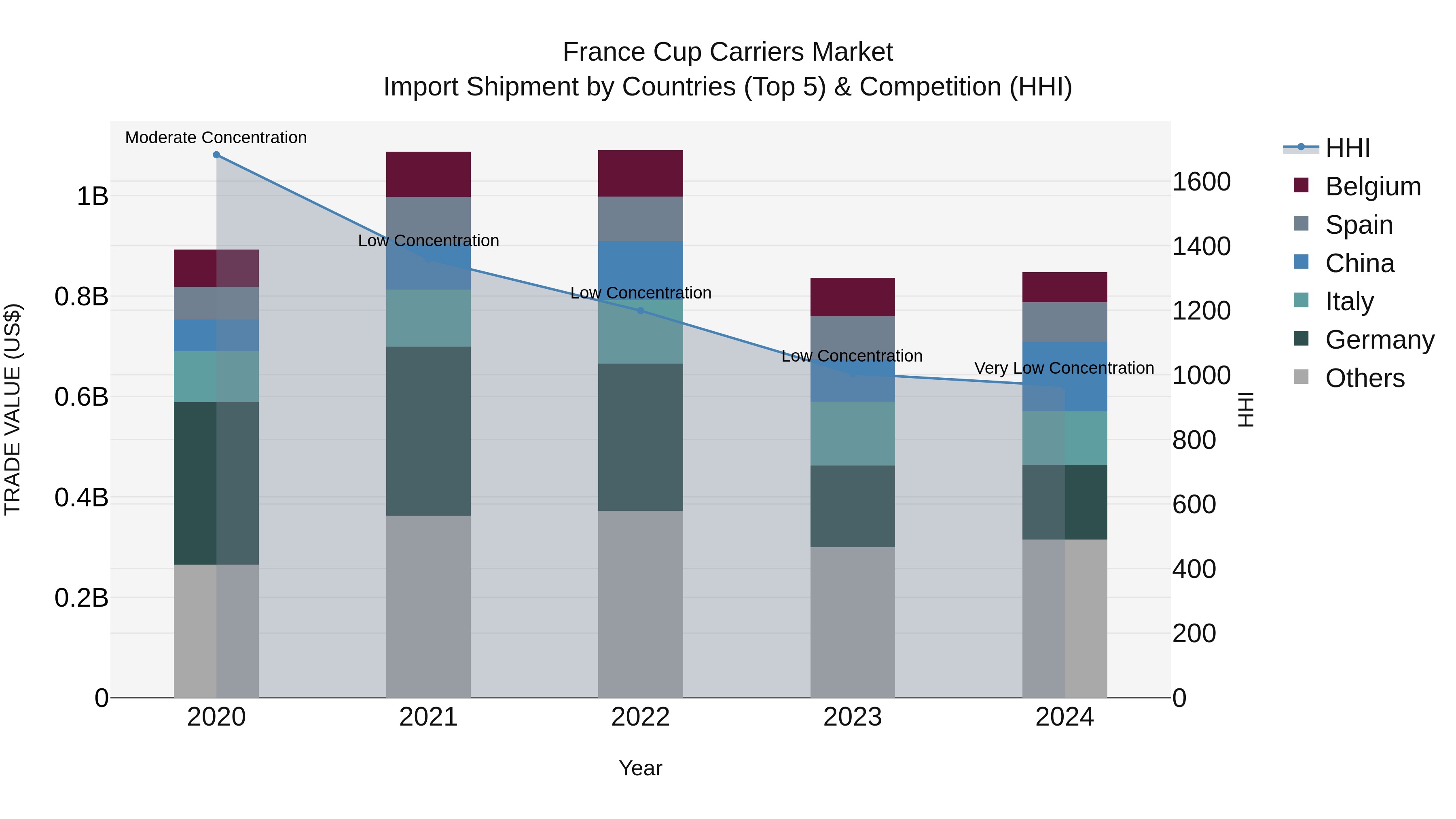 France Cup Carriers Market Top 5 Importing Countries and Market Competition (HHI) Analysis
