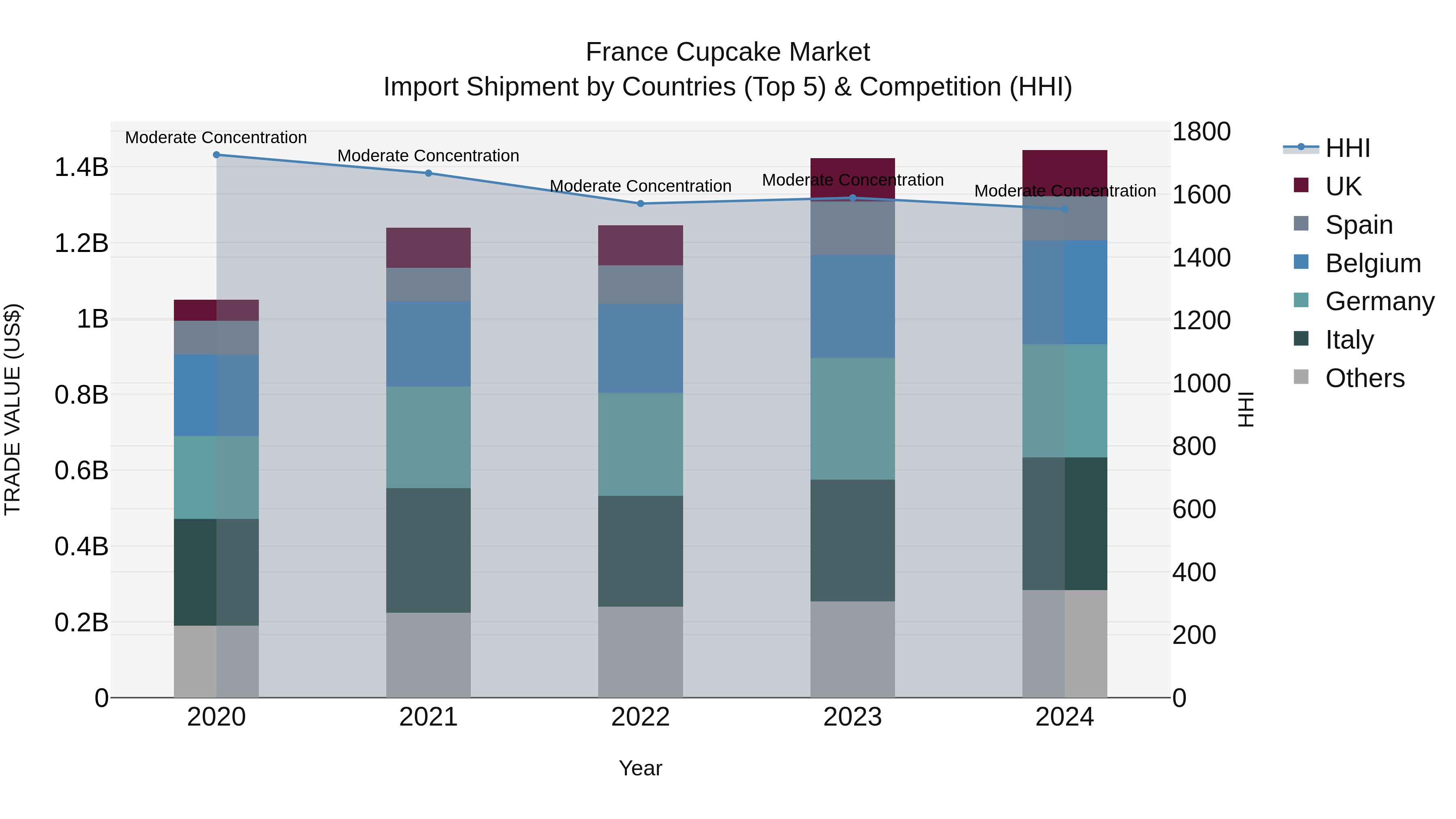 France Cupcake Market Top 5 Importing Countries and Market Competition (HHI) Analysis