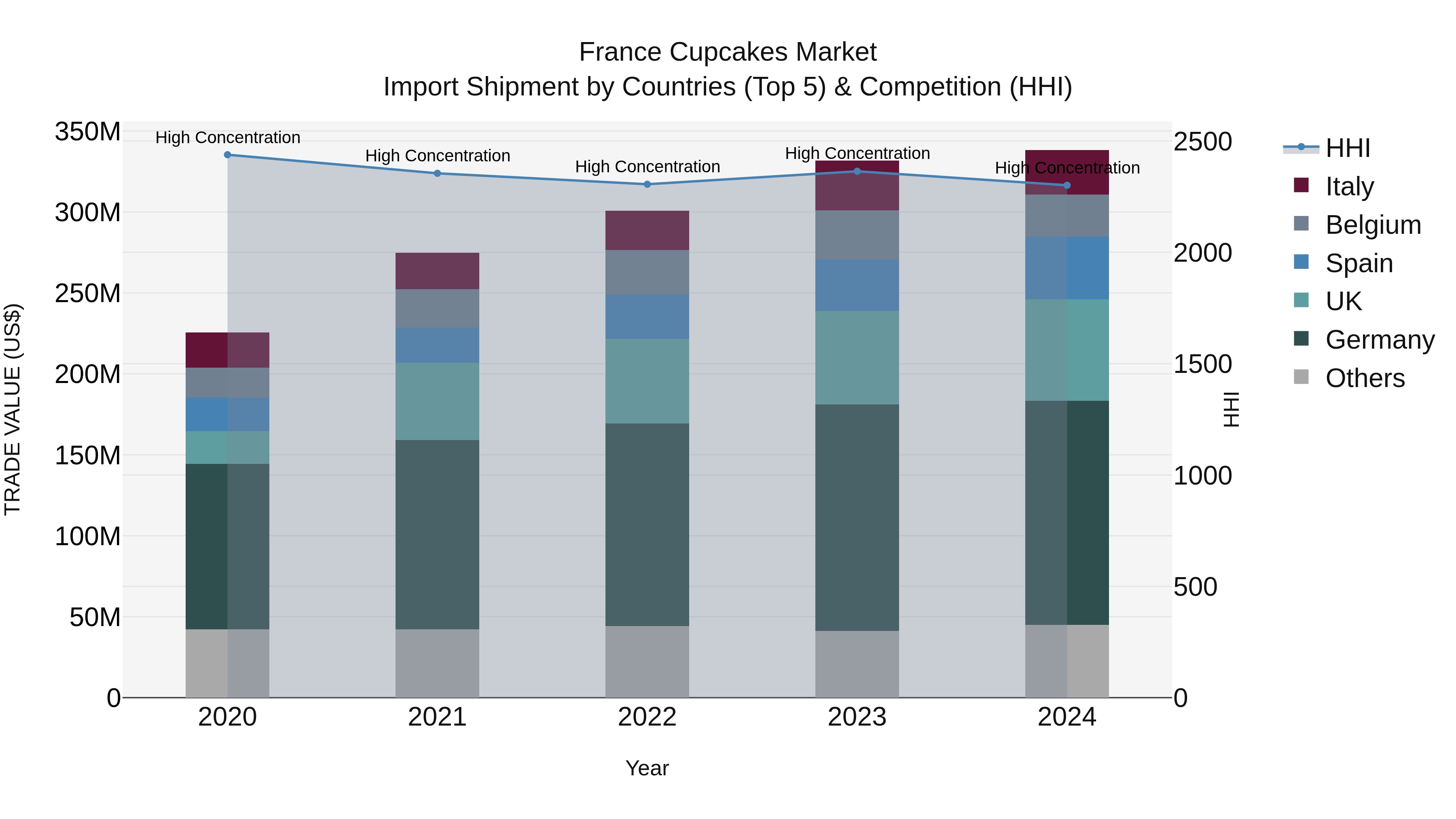 France Cupcakes Market Top 5 Importing Countries and Market Competition (HHI) Analysis