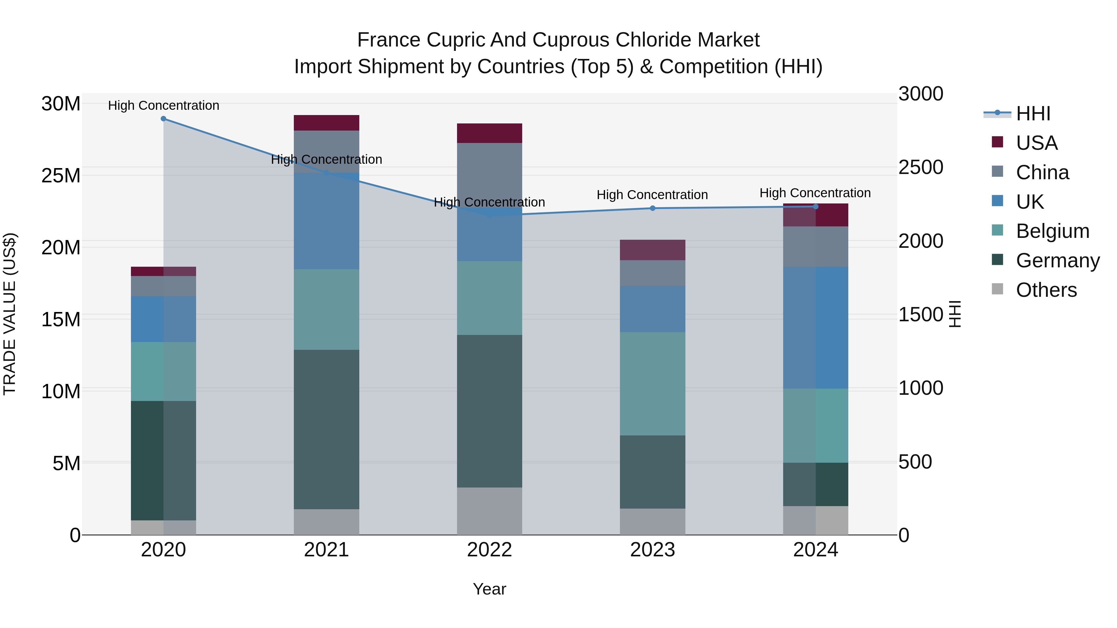 France Cupric and Cuprous Chloride Market Top 5 Importing Countries and Market Competition (HHI) Analysis