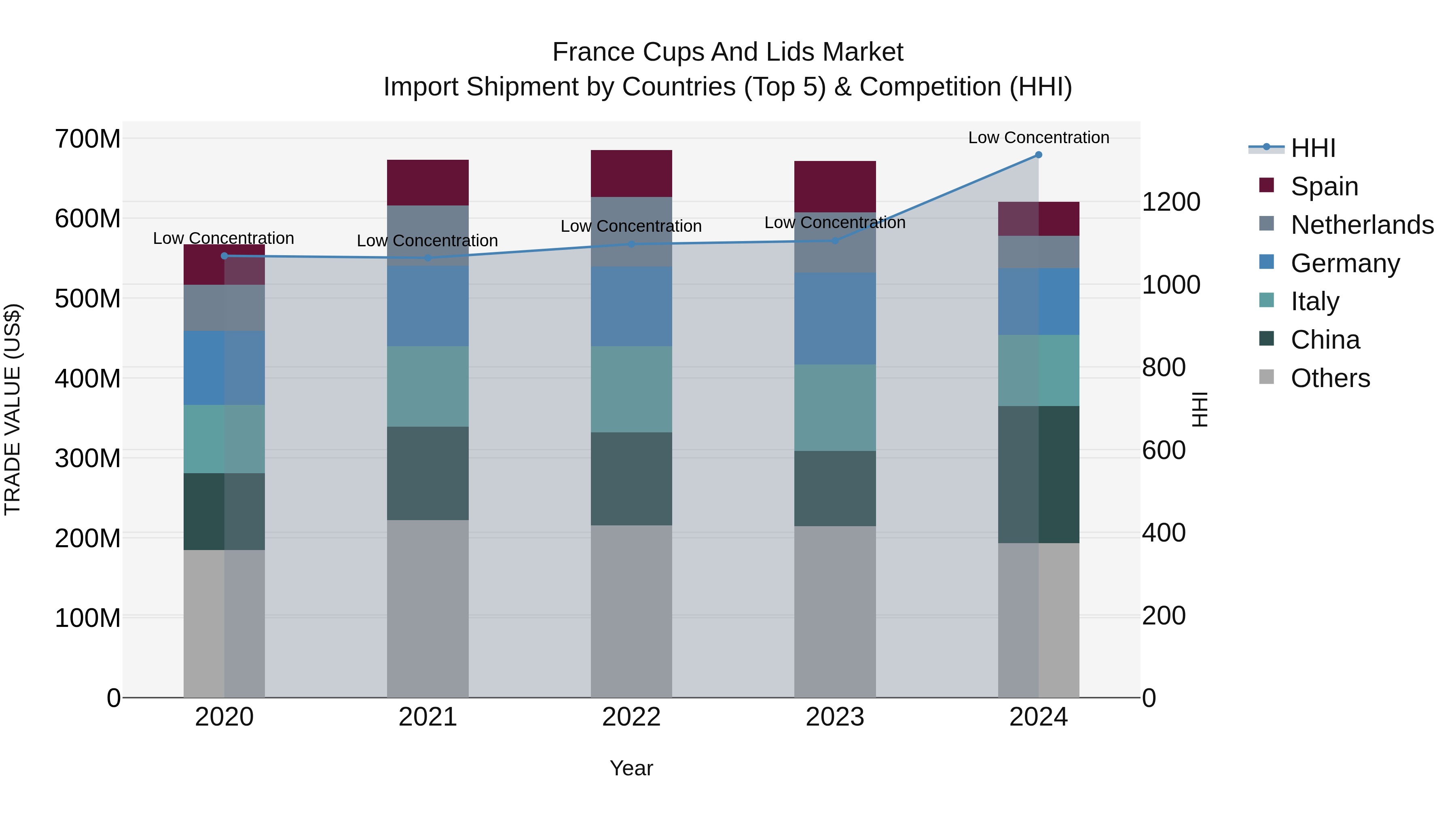 France Cups and Lids Market Top 5 Importing Countries and Market Competition (HHI) Analysis